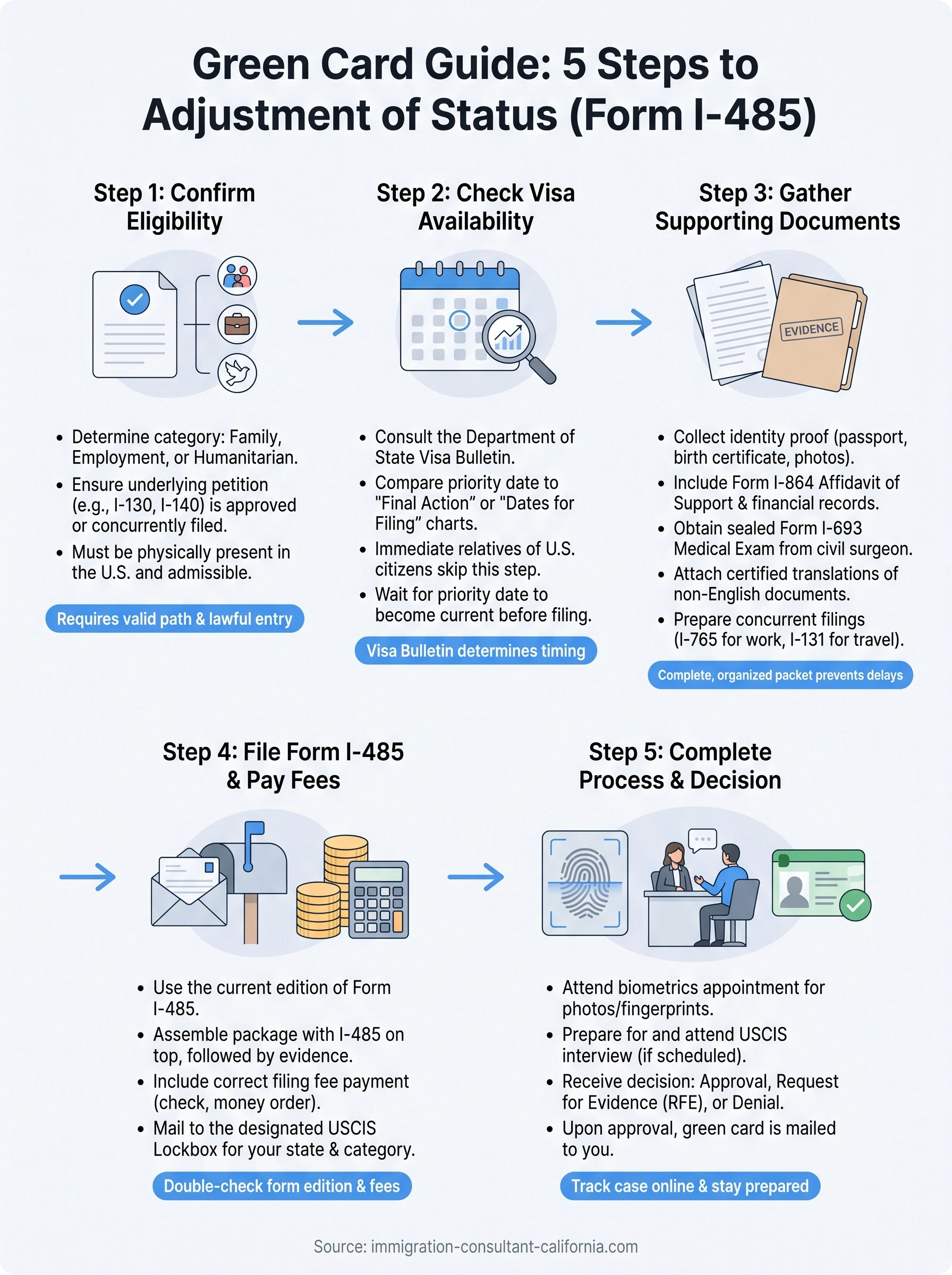 485 adjustment of status infographic