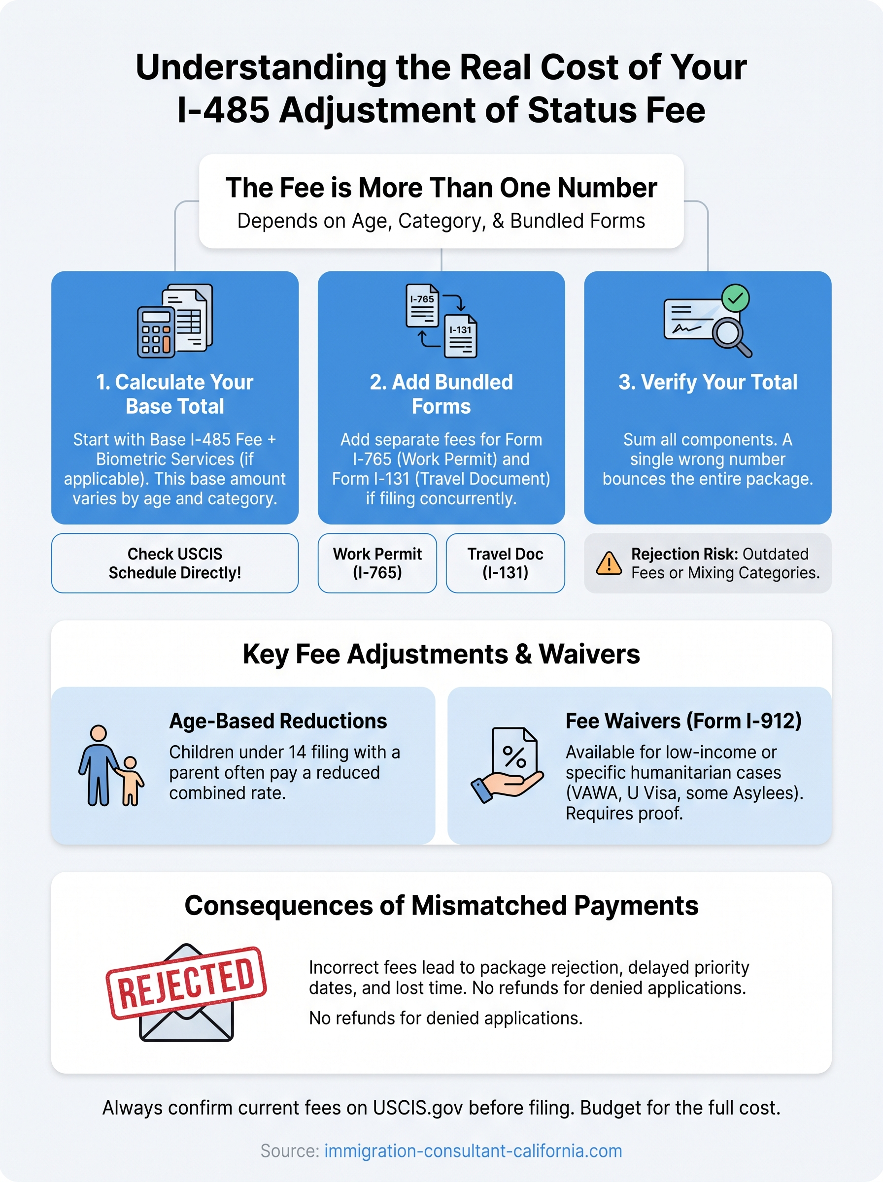 adjustment of status fee infographic