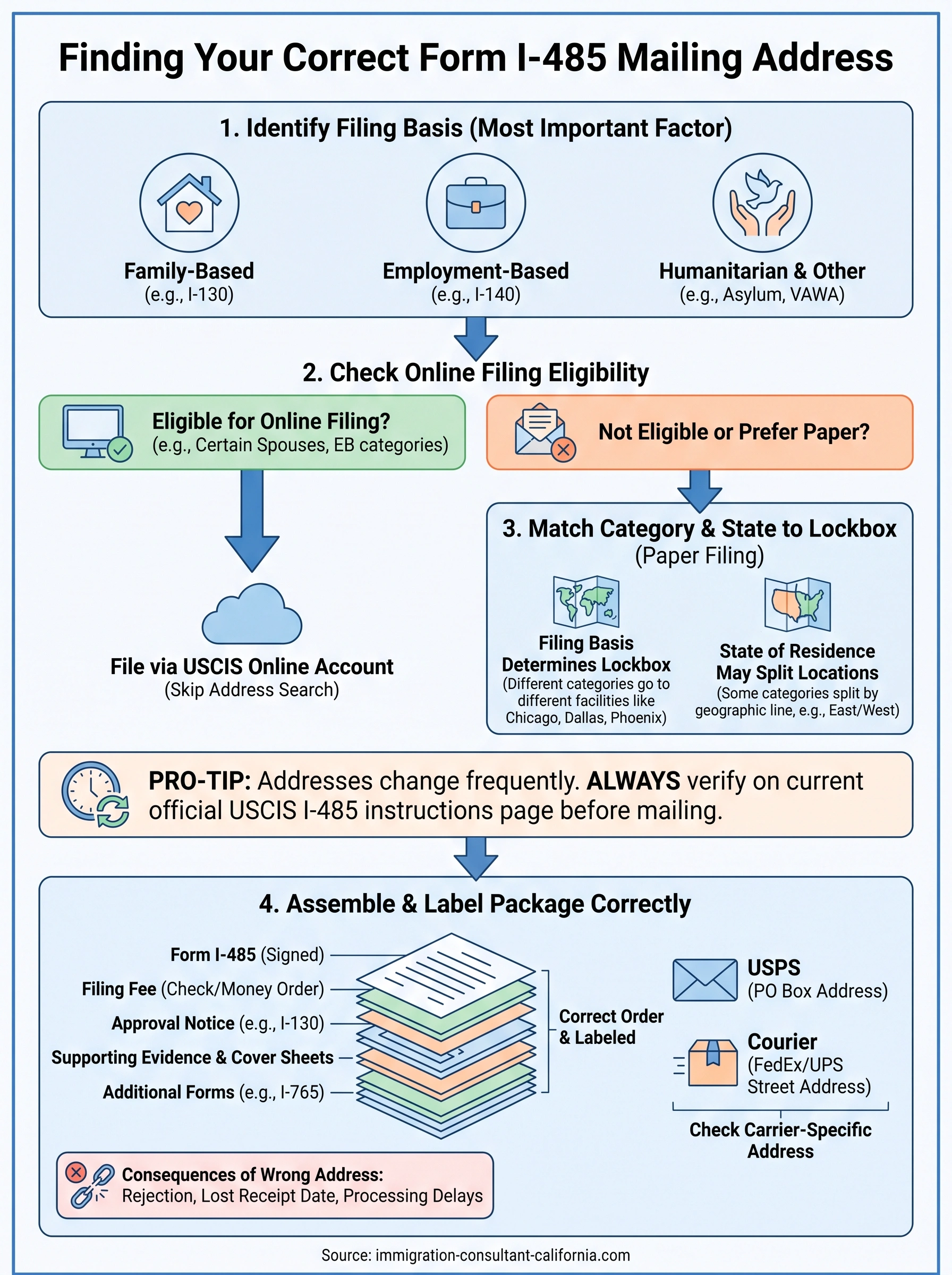 adjustment of status filing address infographic