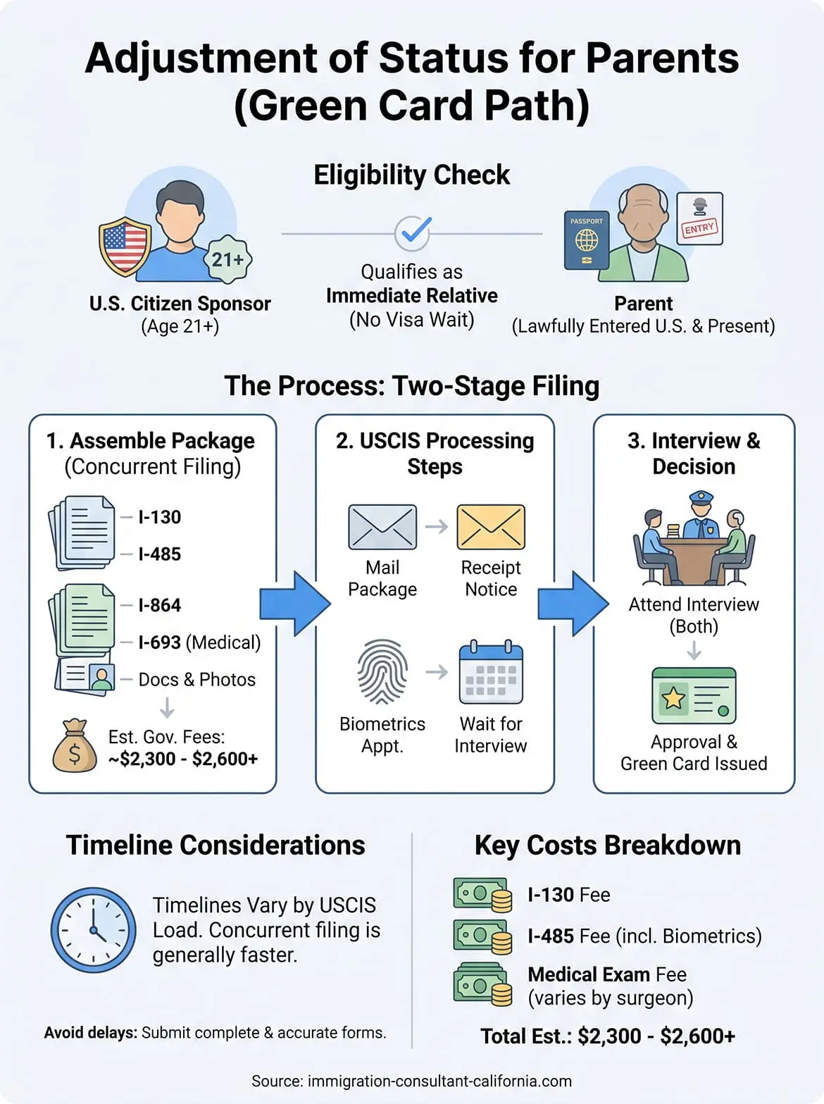 adjustment of status for parents infographic