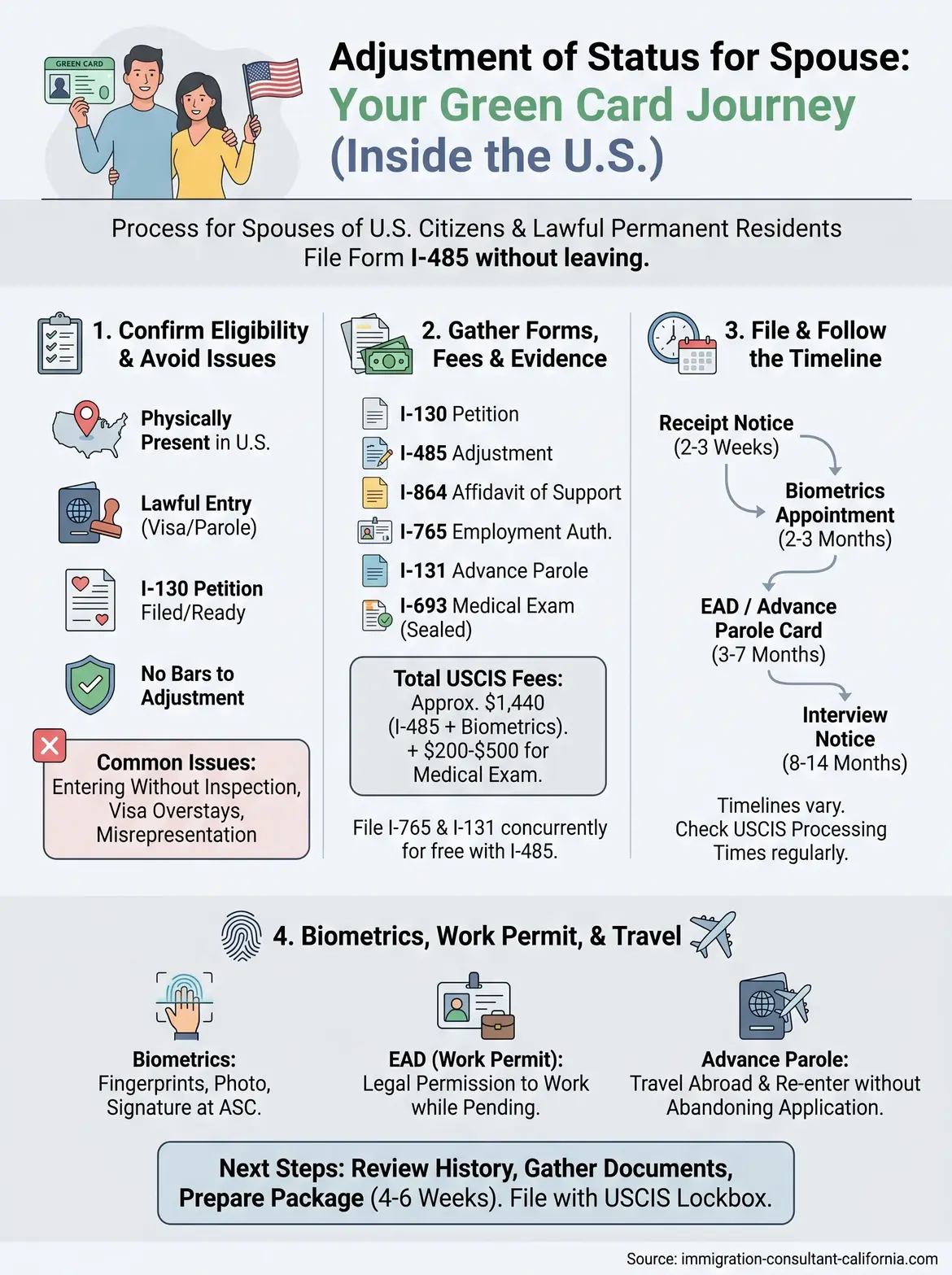 adjustment of status for spouse infographic