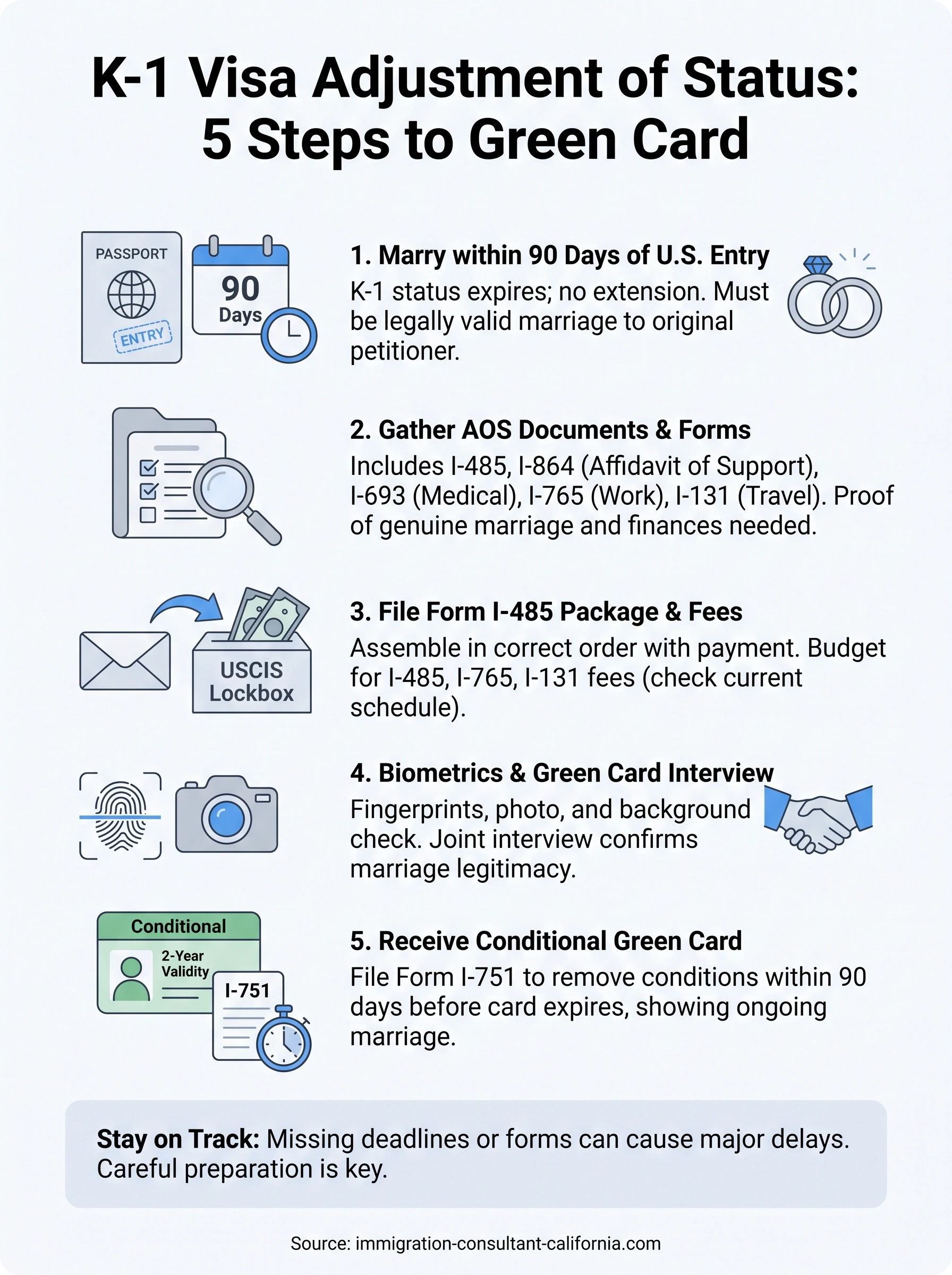 adjustment of status k1 visa infographic