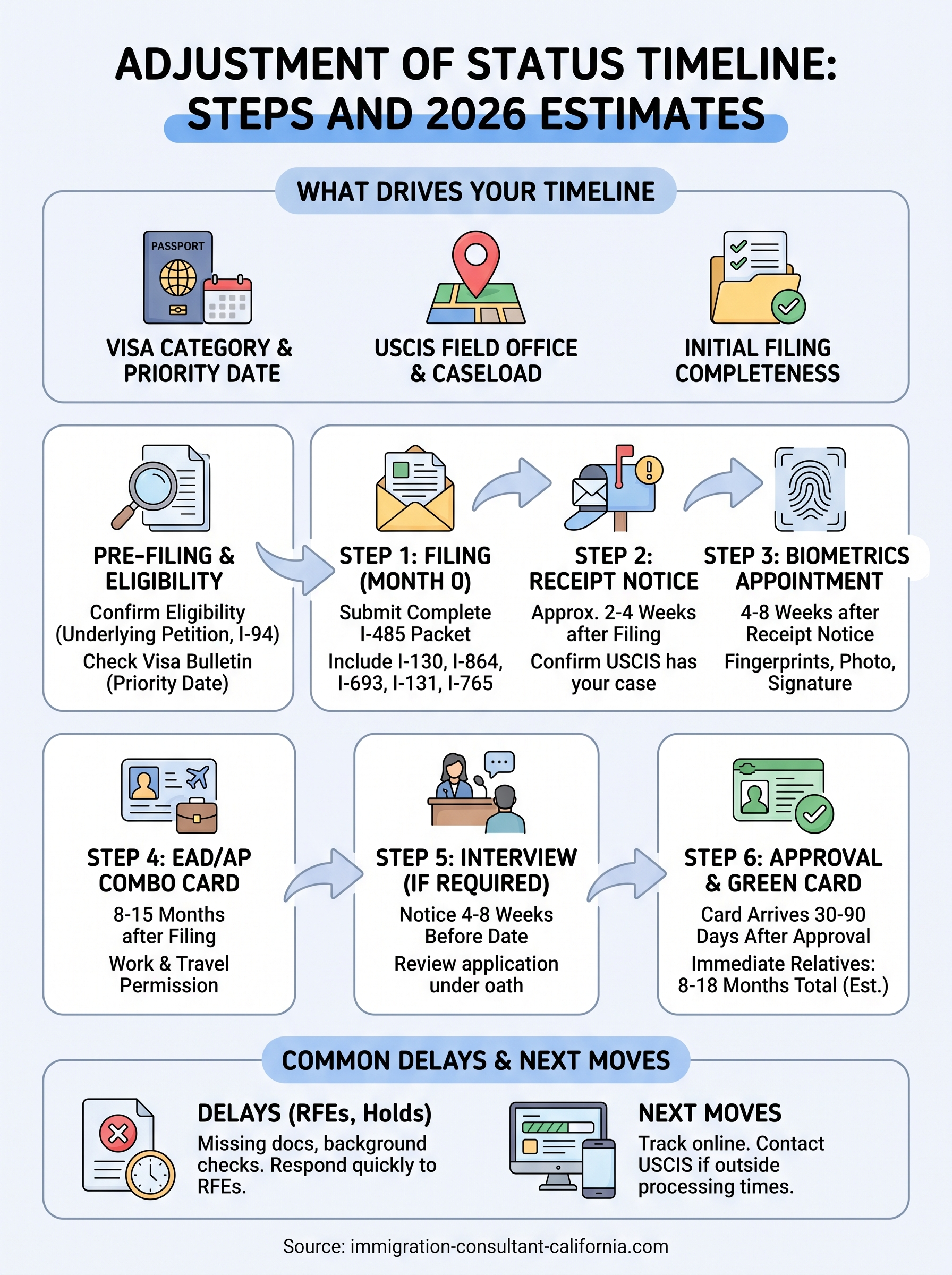 adjustment of status timeline infographic