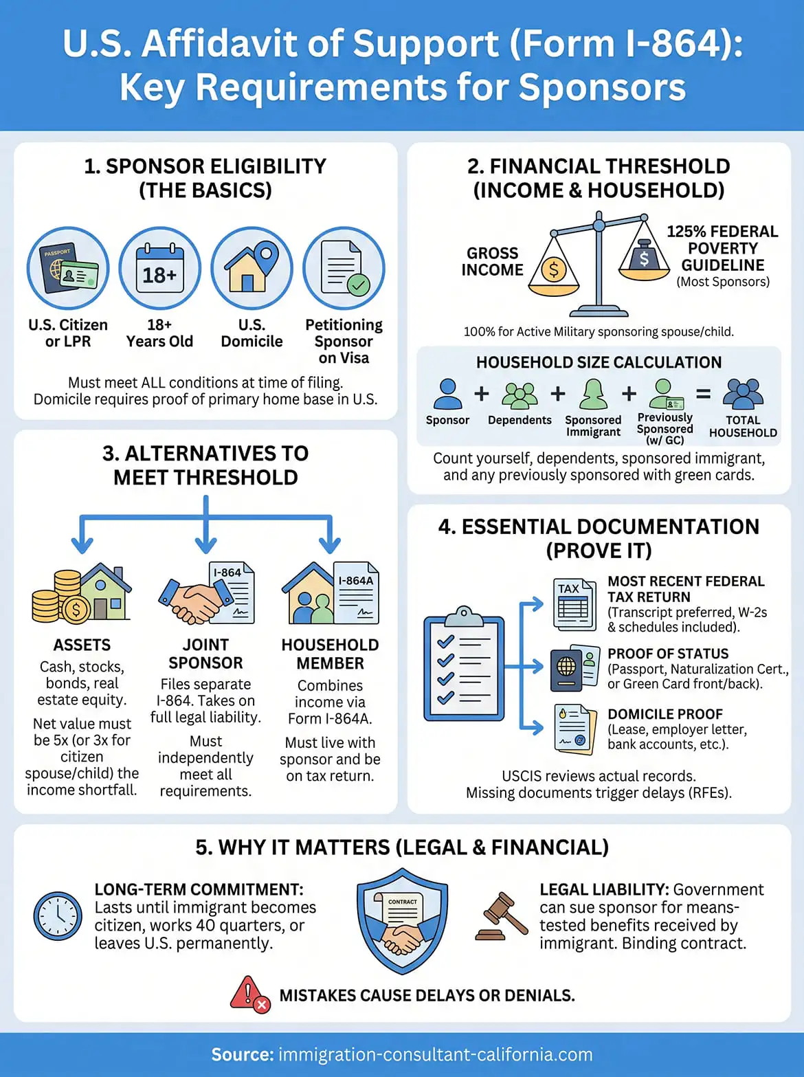 affidavit of support requirements infographic