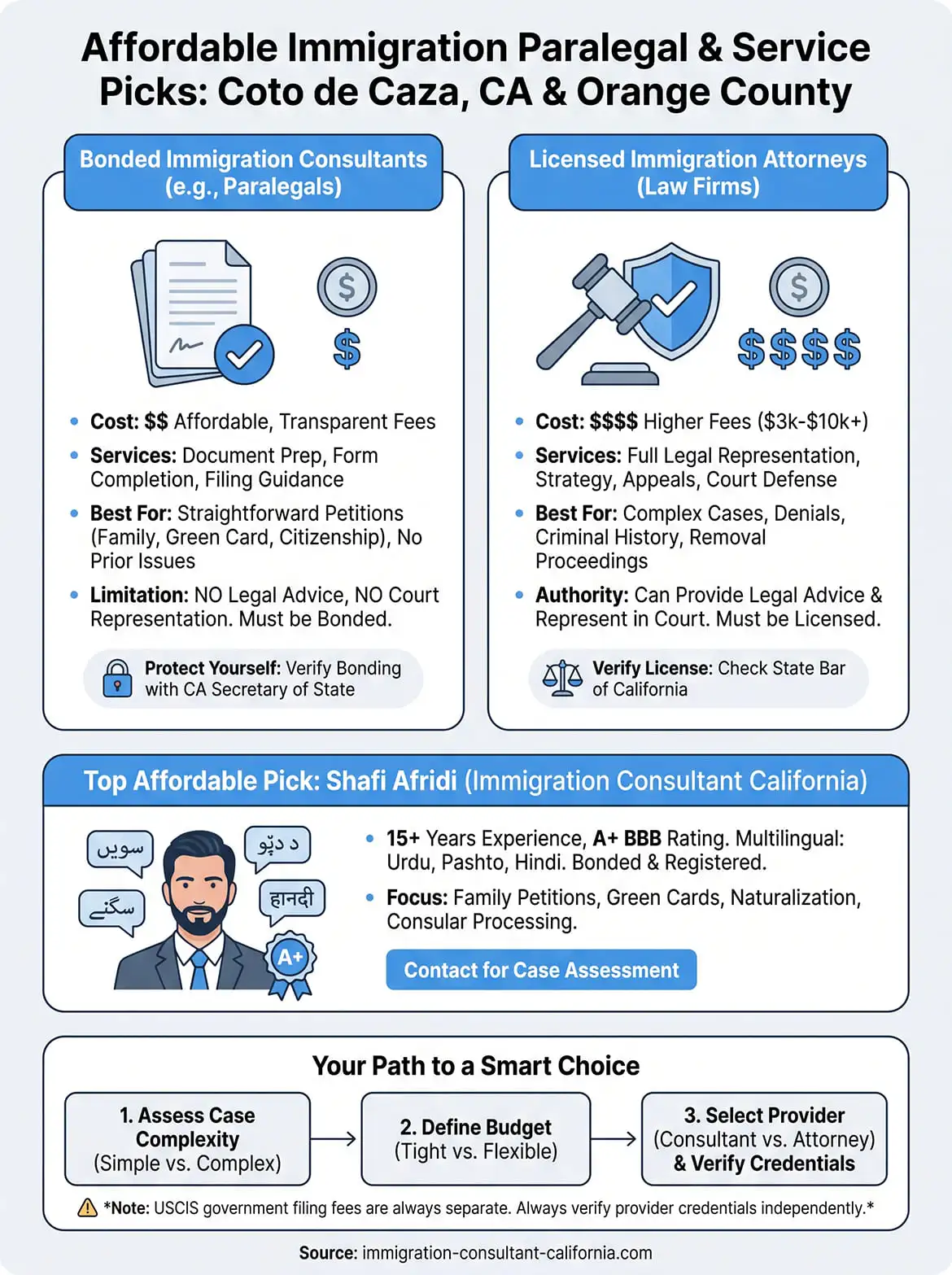 affordable immigration paralegal coto de caza california infographic