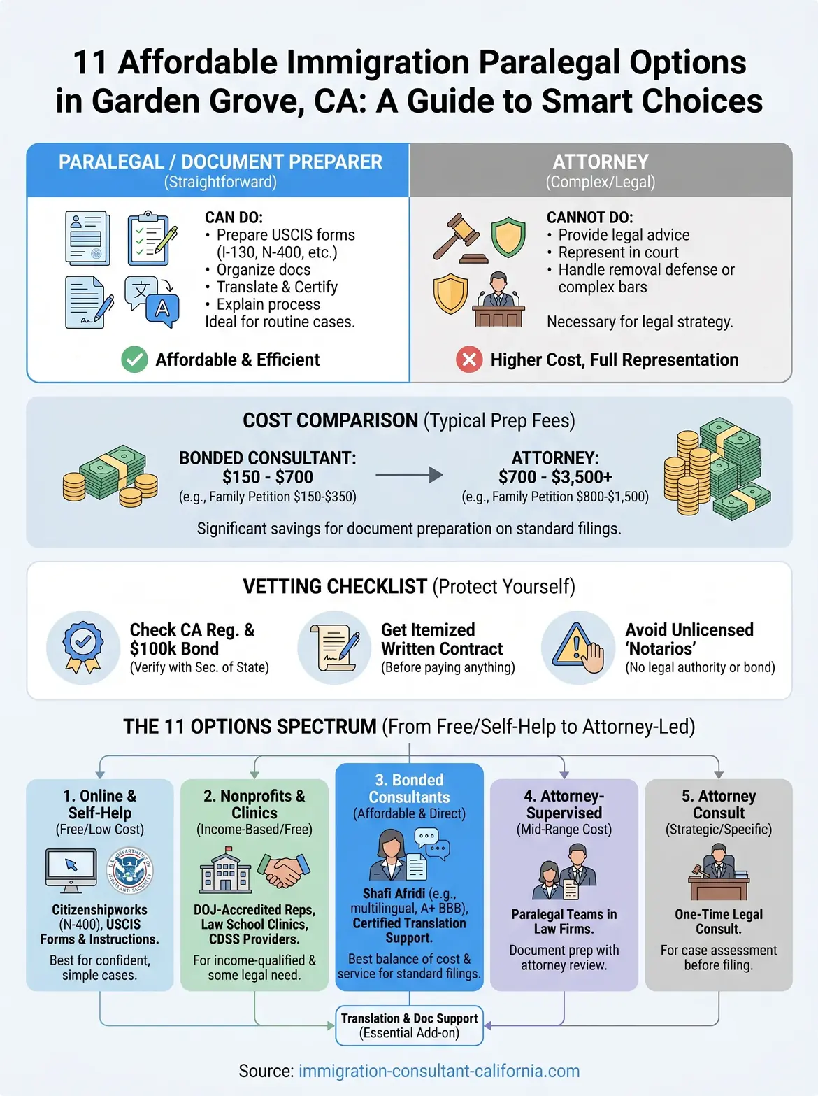 affordable immigration paralegal garden grove california infographic