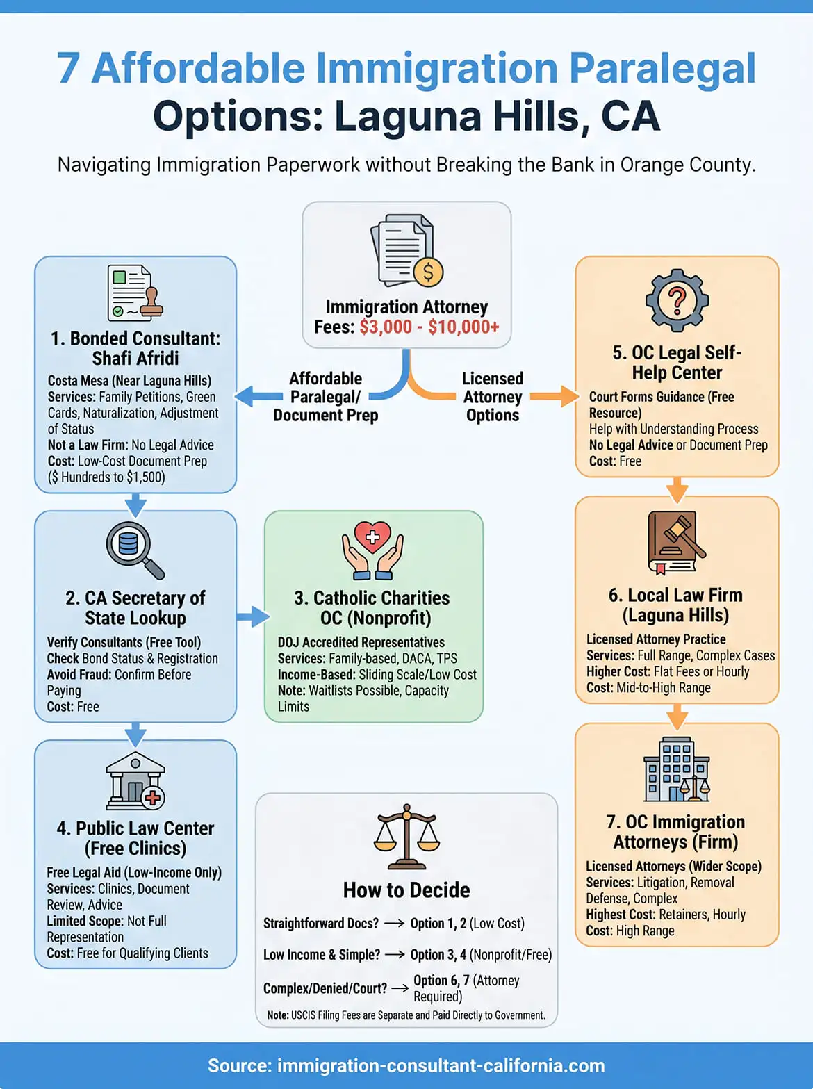affordable immigration paralegal laguna hills california infographic