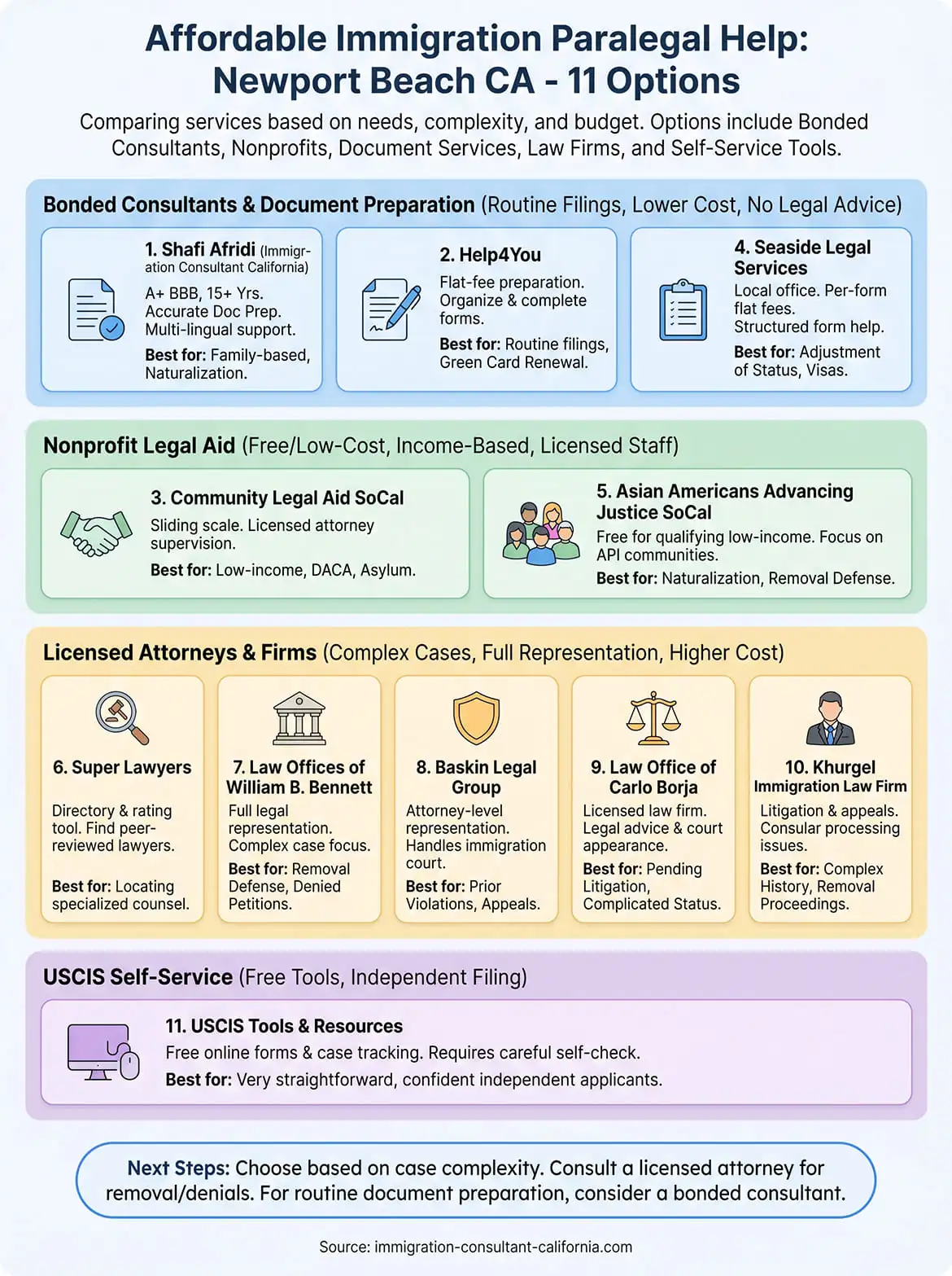 affordable immigration paralegal newport beach california infographic