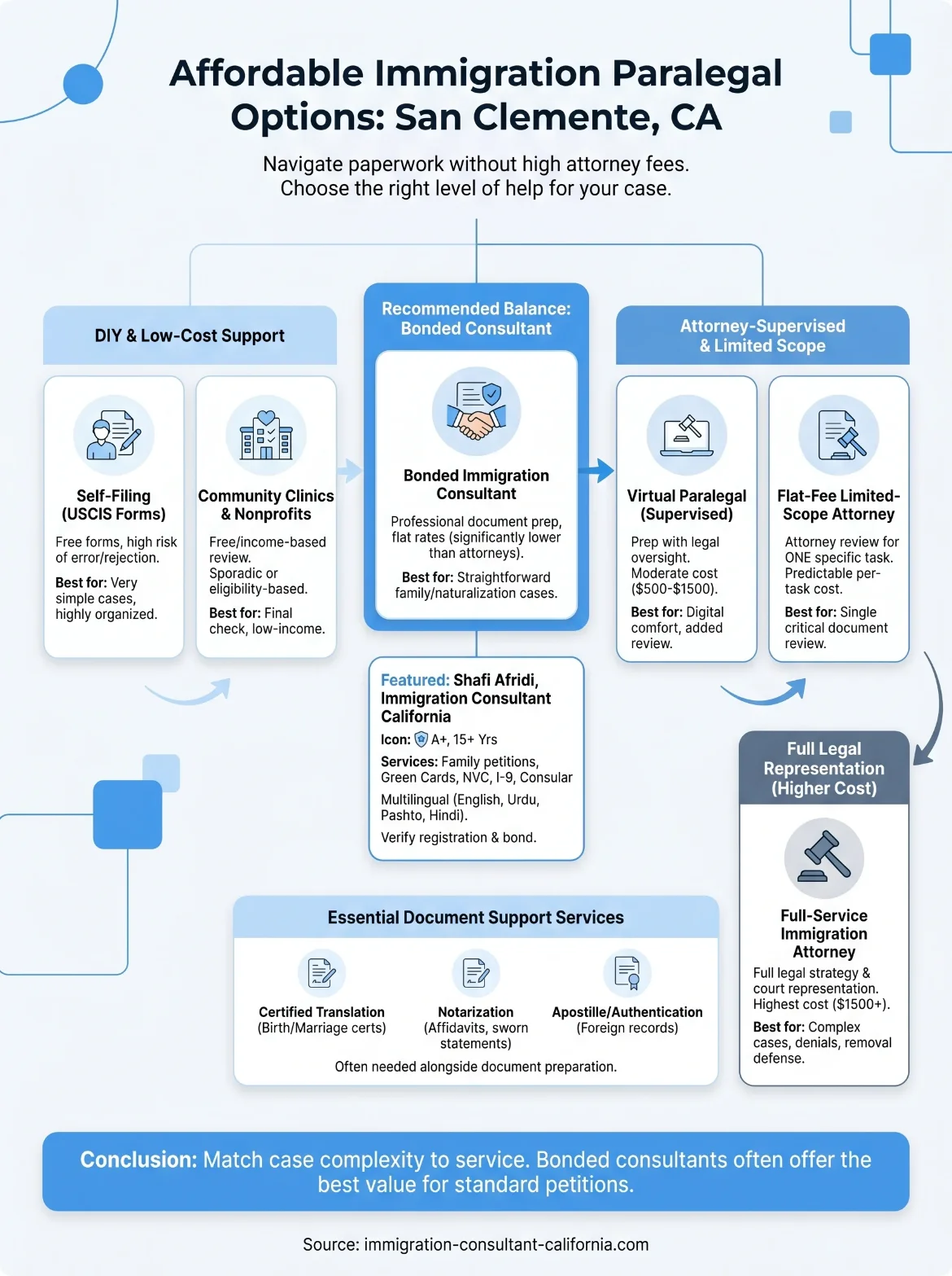 affordable immigration paralegal san clemente california infographic