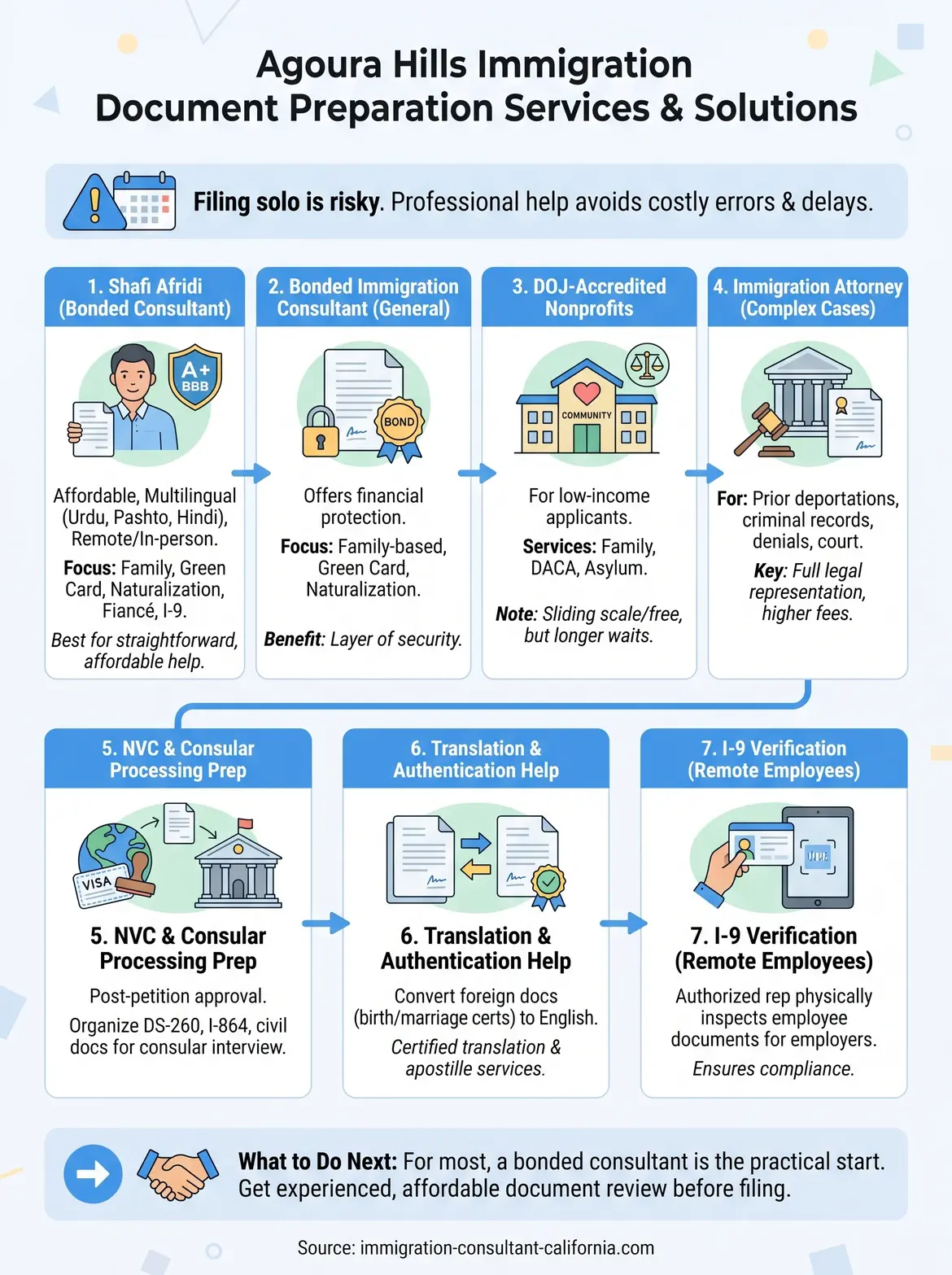 agoura hills immigration document preparation services infographic