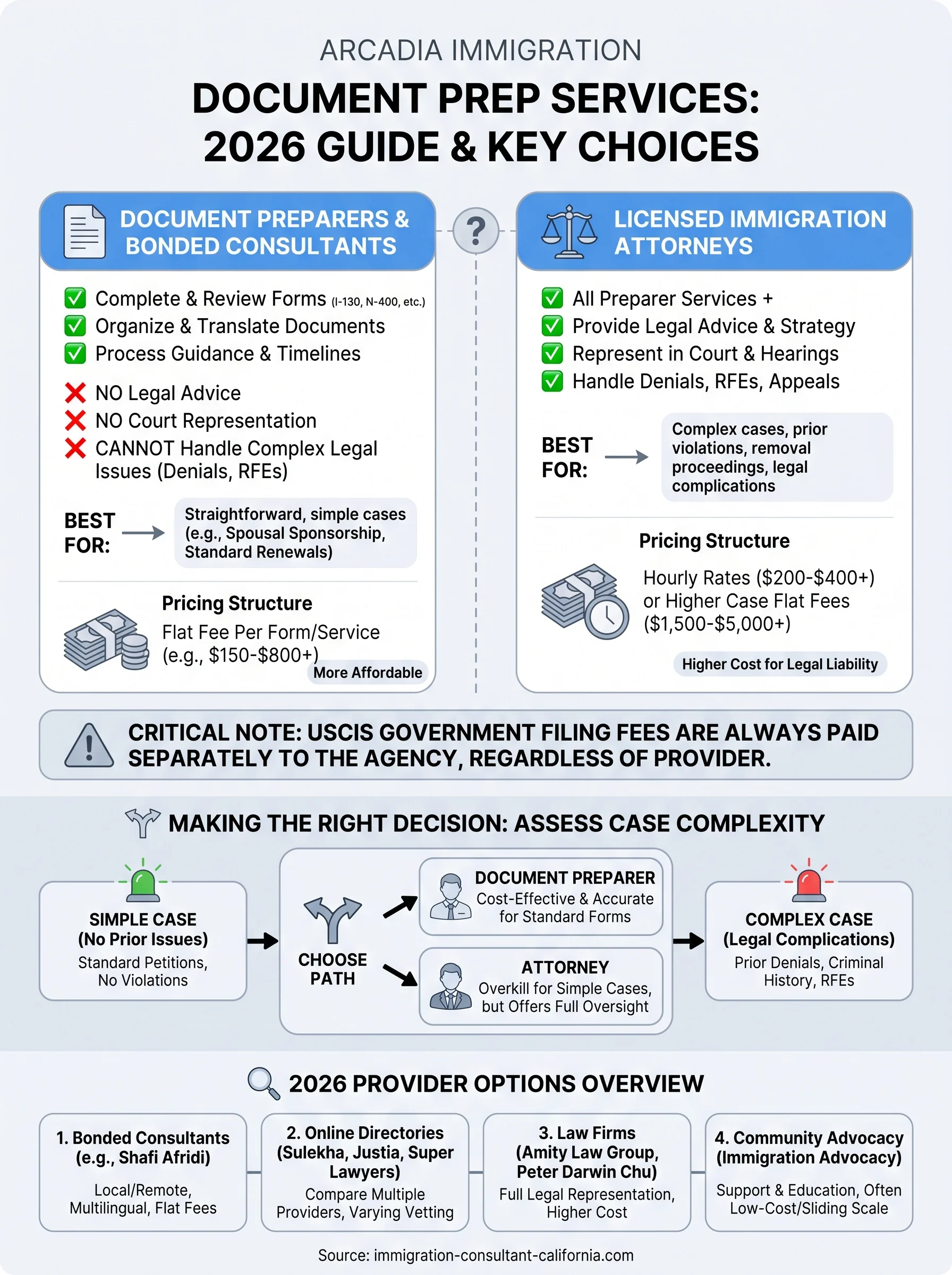 arcadia immigration document preparation services infographic