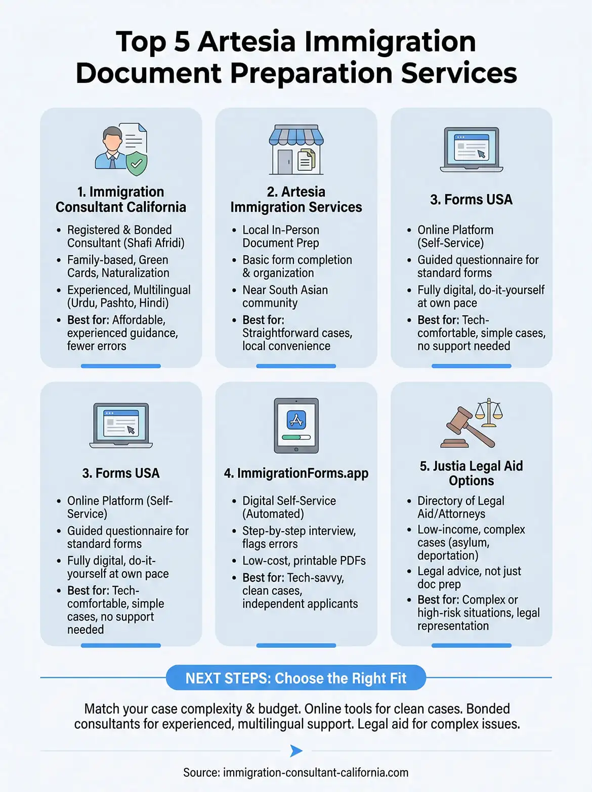 artesia immigration document preparation services infographic