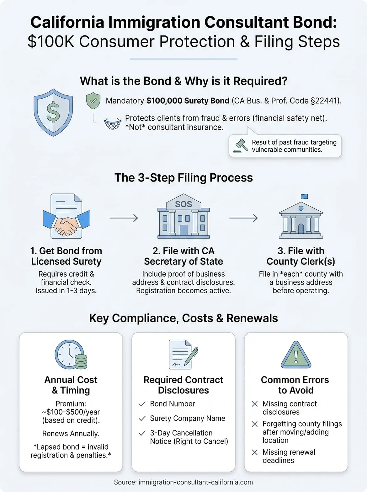 bonded immigration consultant california infographic