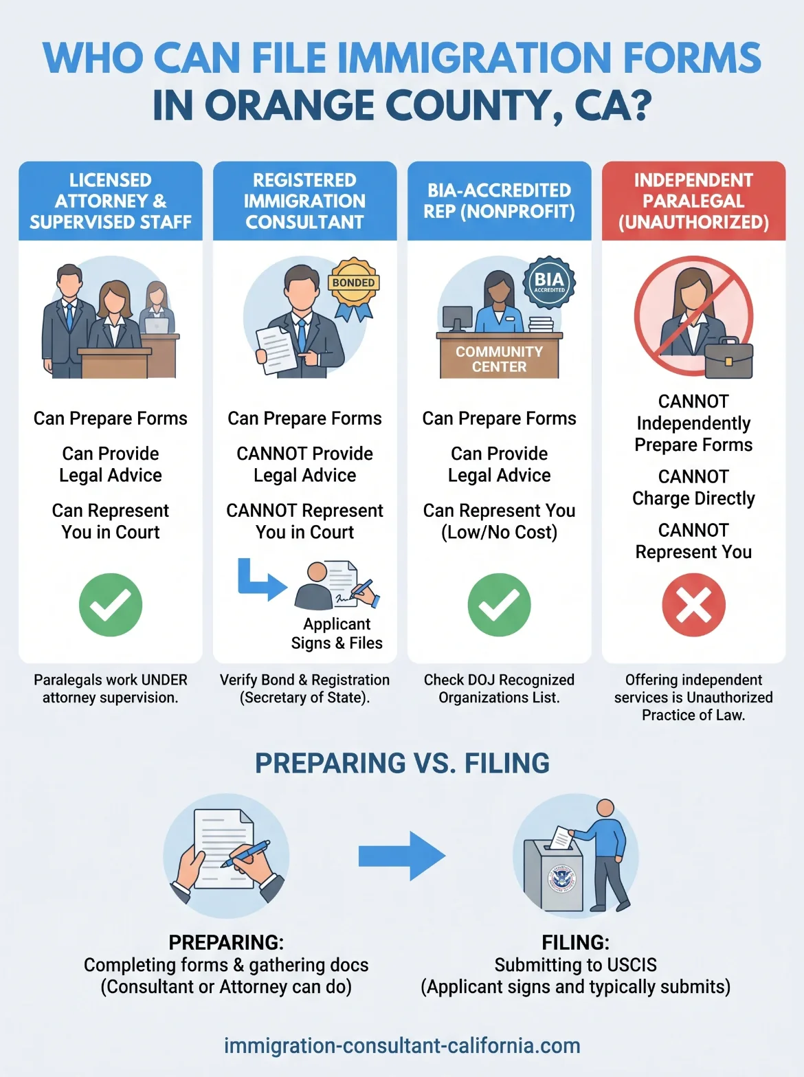 can an immigration paralegal file immigration forms in orange county california infographic