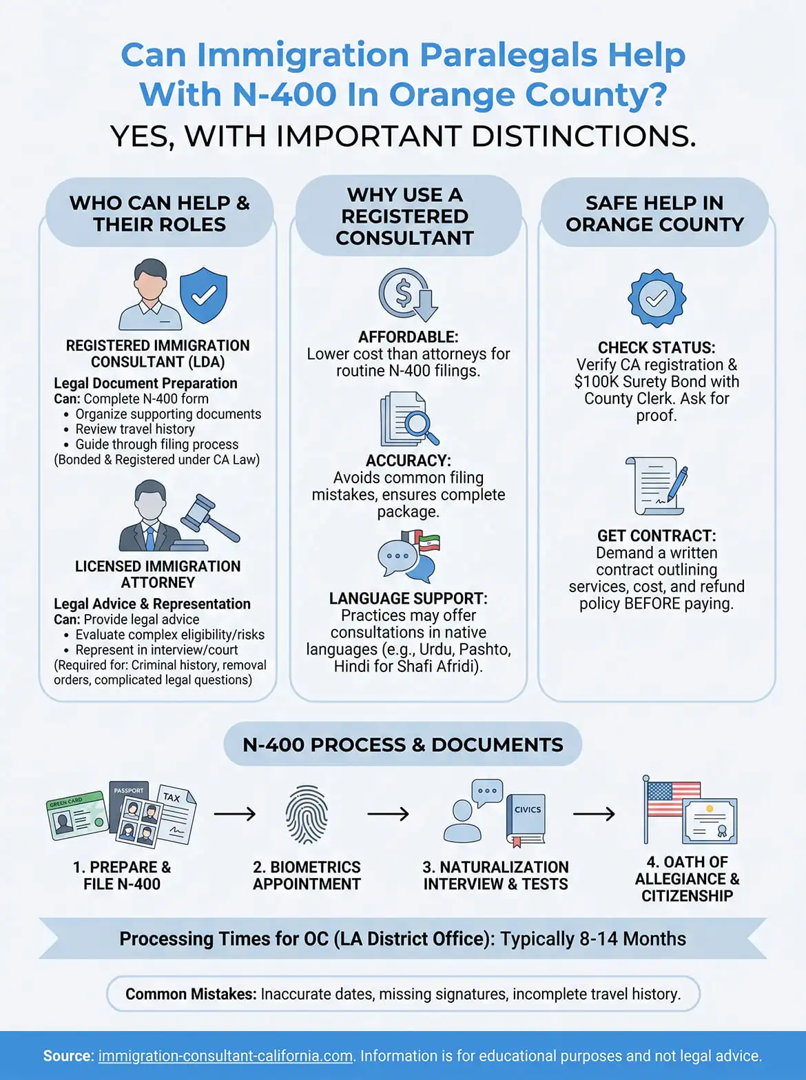 can an immigration paralegal help with citizenship applications in orange county infographic