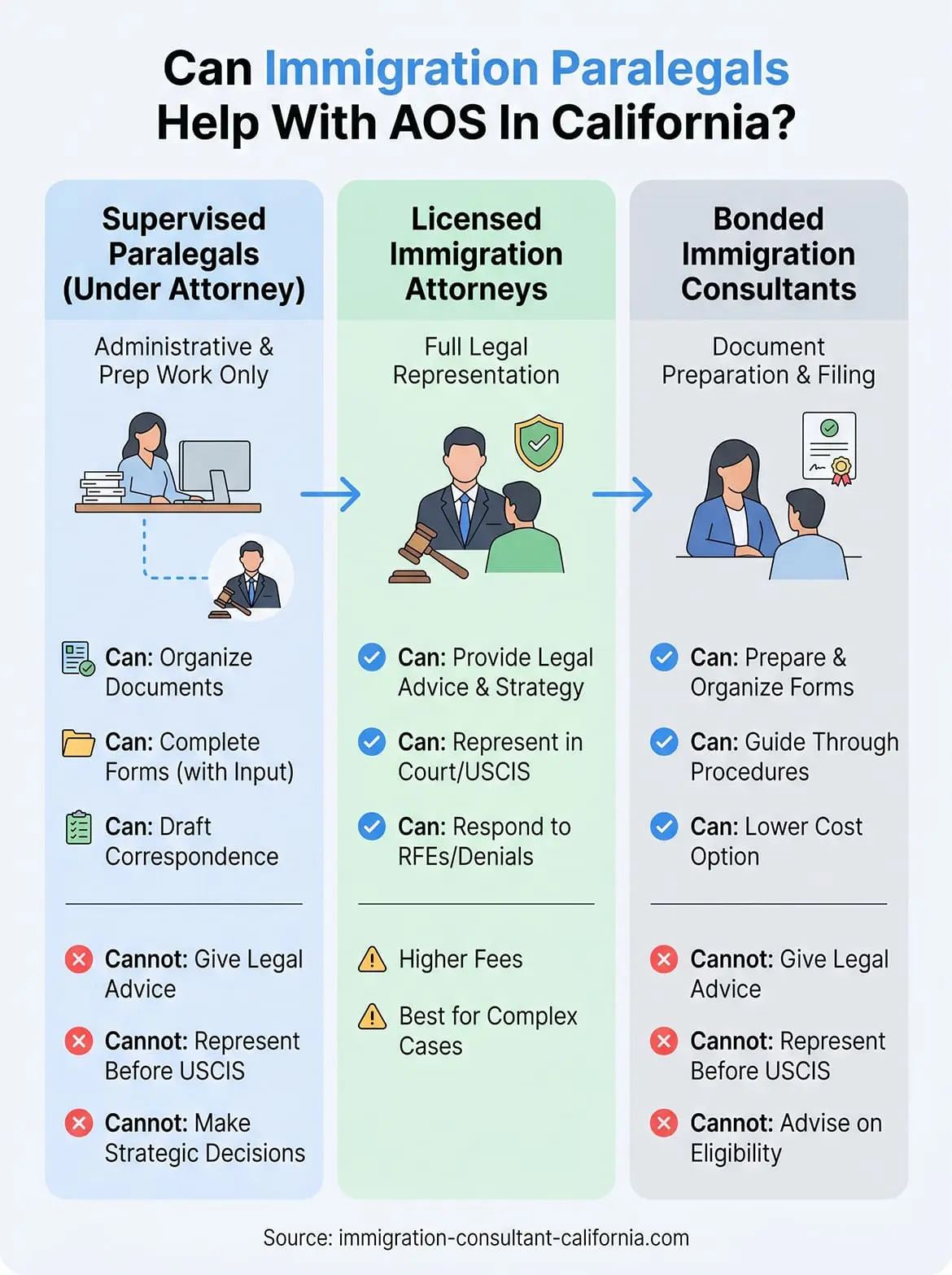 can an immigration paralegal help with the adjustment of status in california infographic