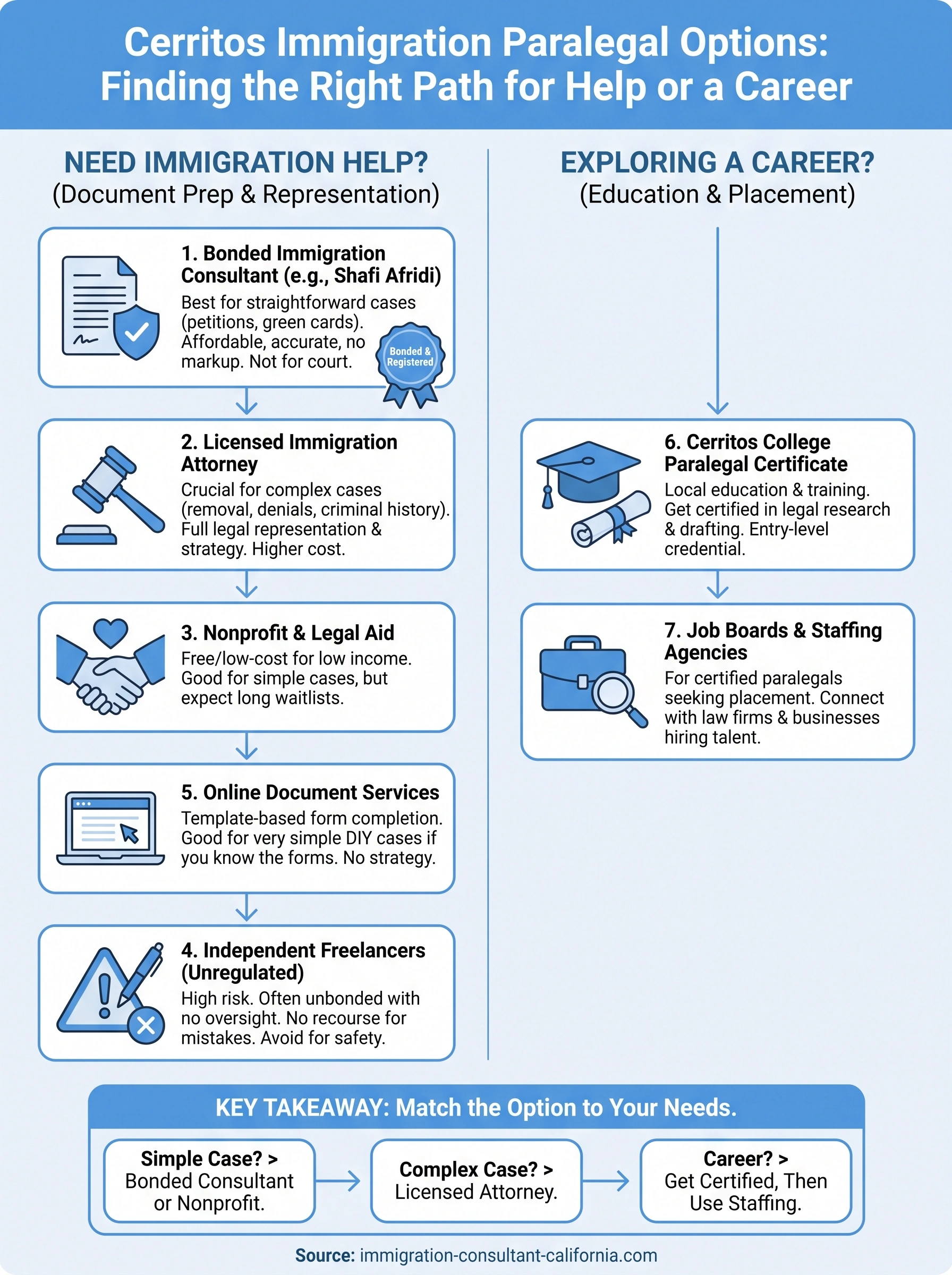 cerritos immigration paralegal california infographic