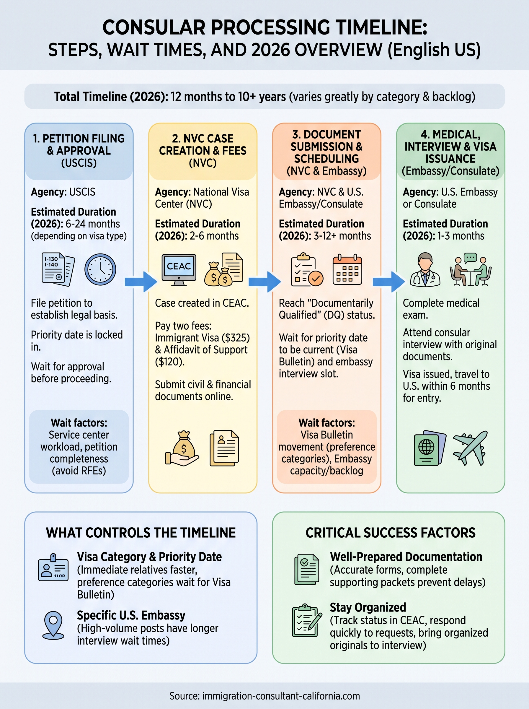consular processing timeline infographic
