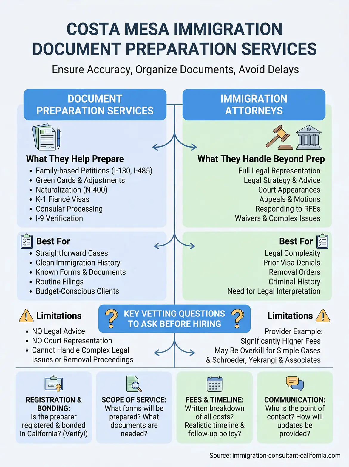 costa mesa immigration document preparation services infographic