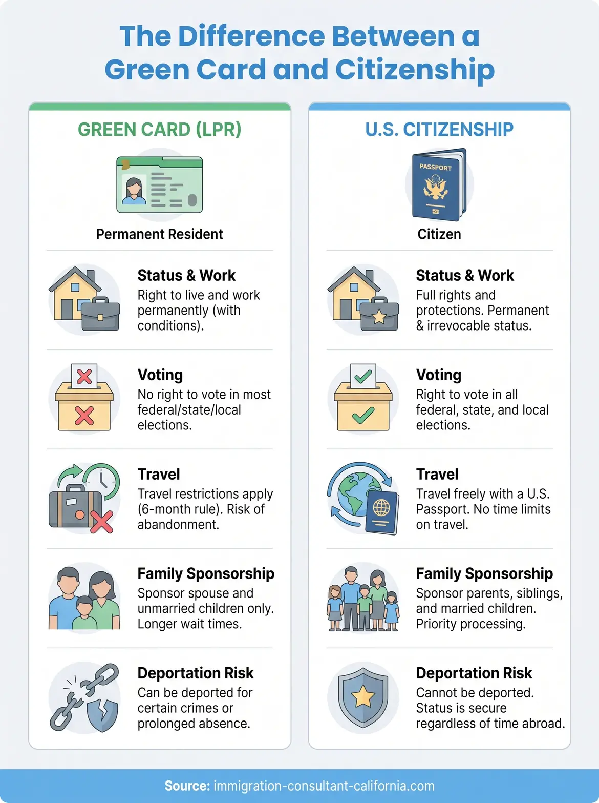 difference between green card and citizenship infographic