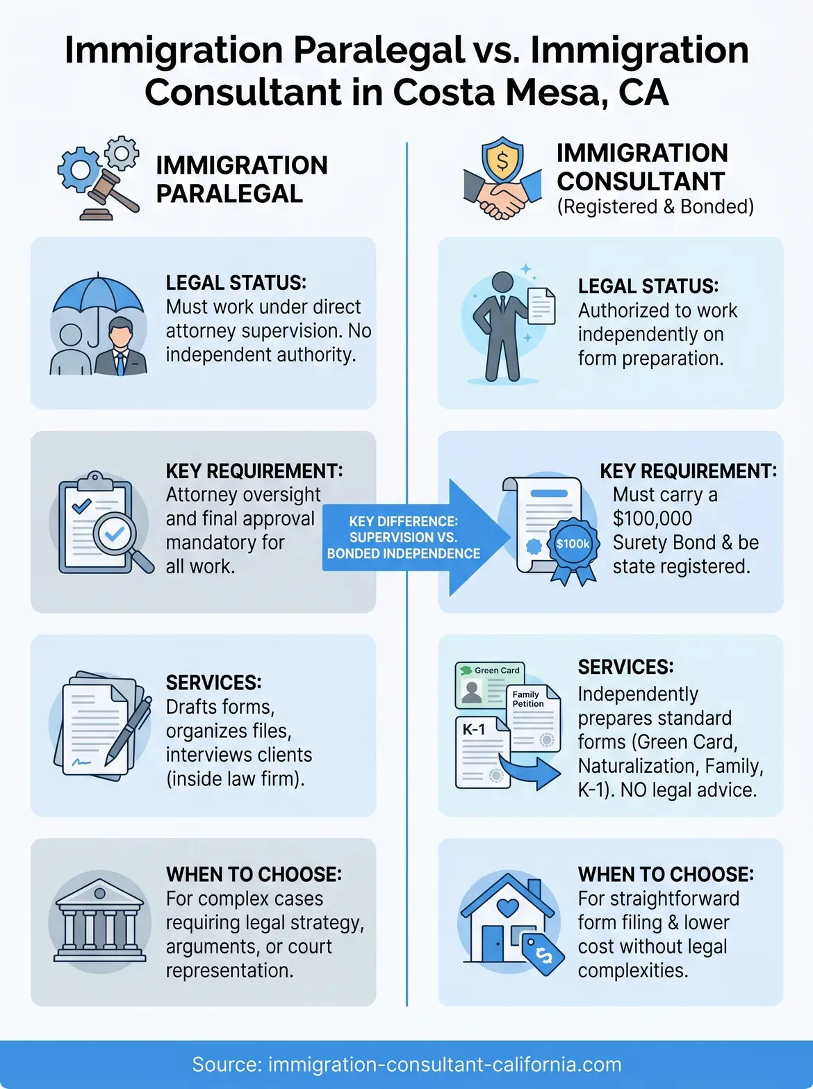 difference between immigration paralegal & immigration consultant in costa mesa infographic