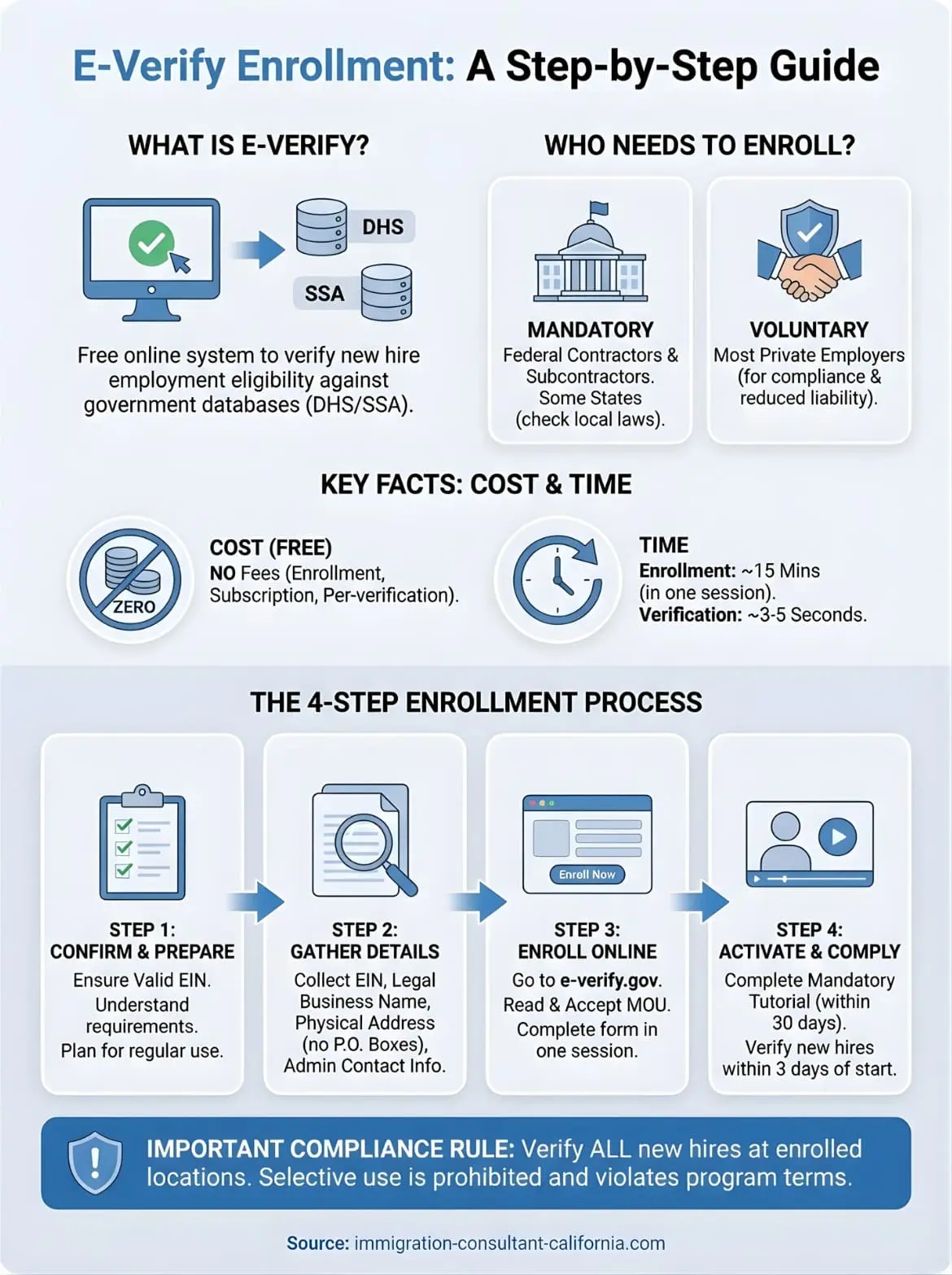 e-verify enrollment infographic