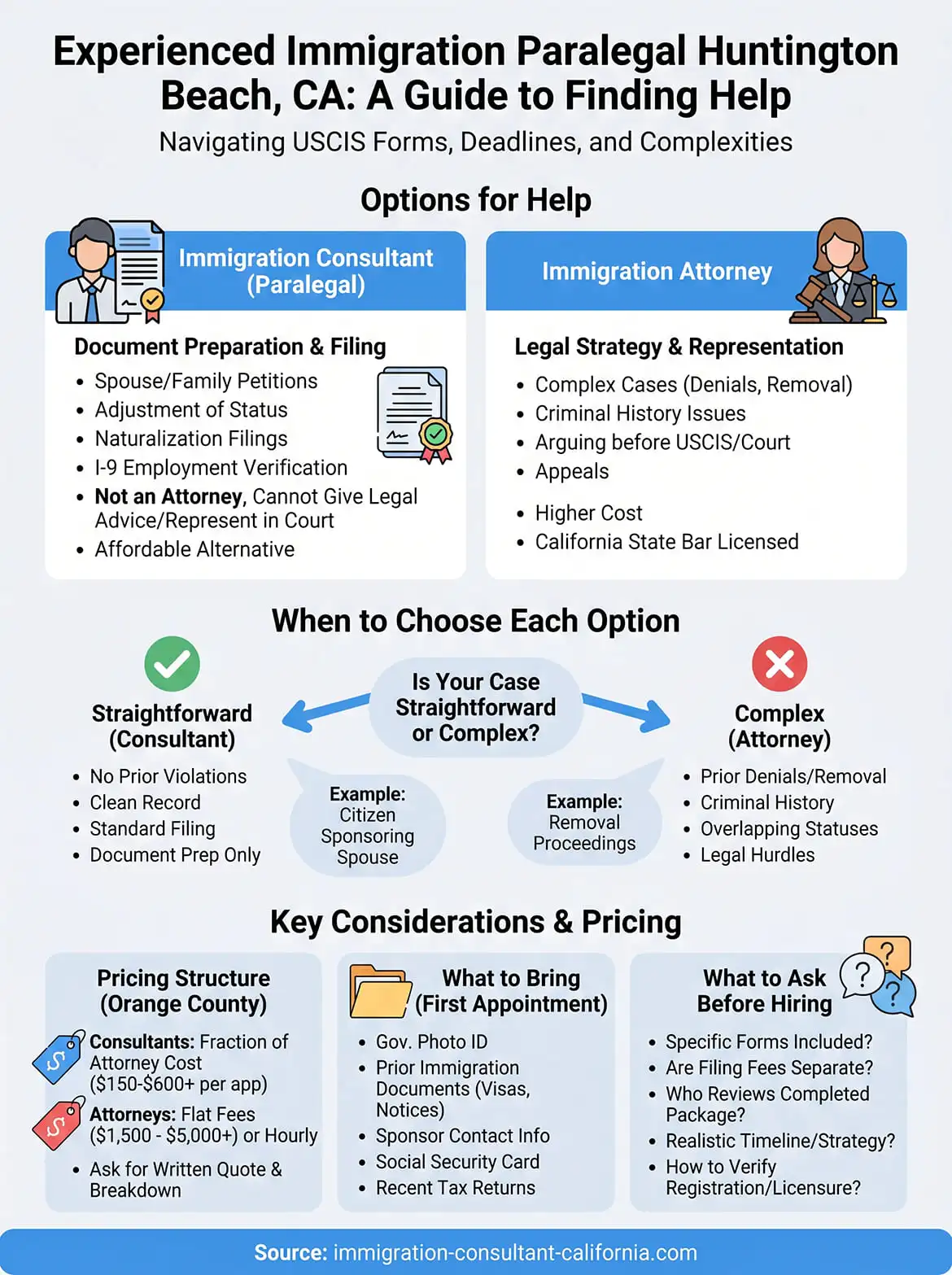 experienced immigration paralegal huntington beach california infographic