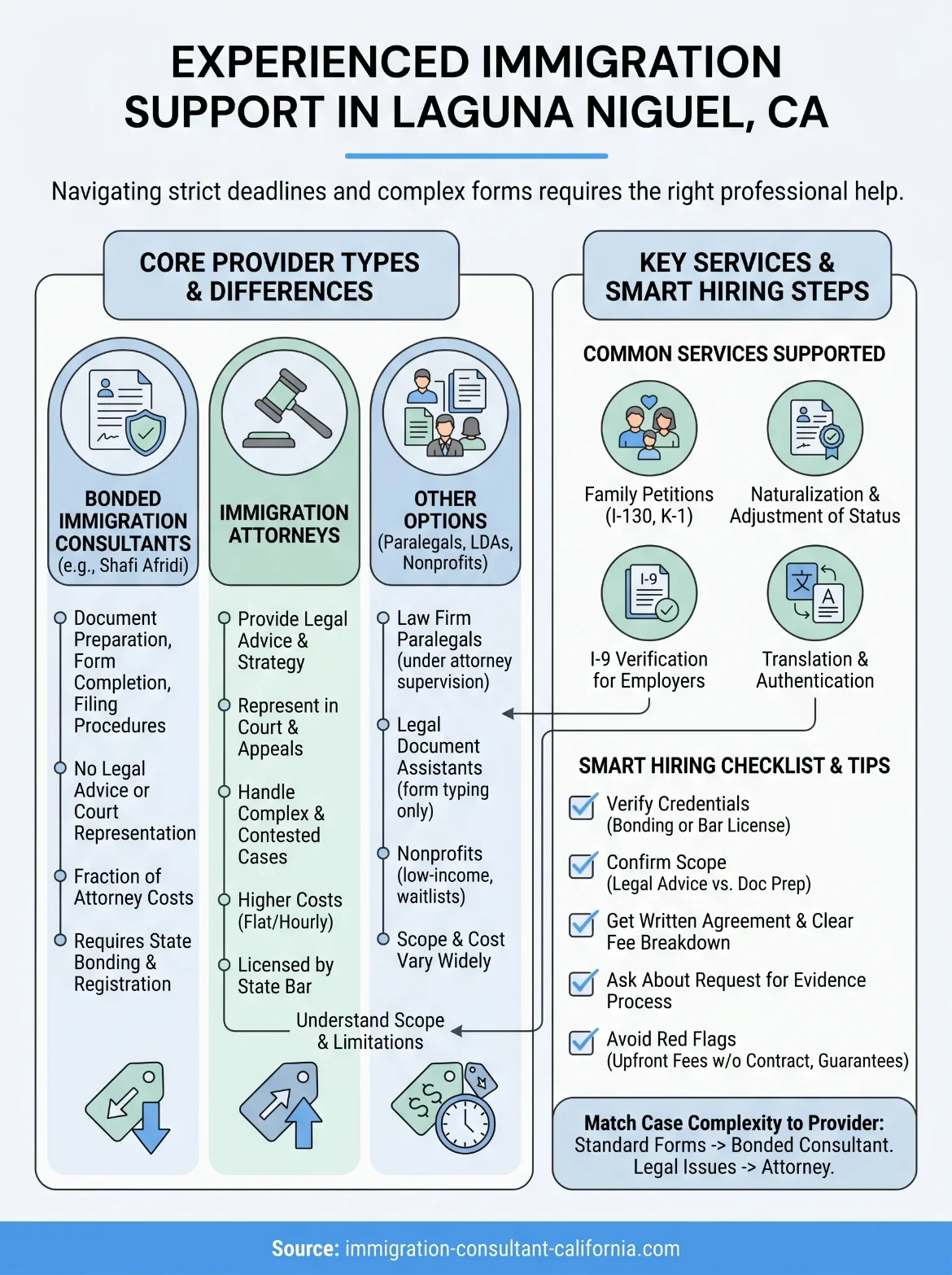 experienced immigration paralegal laguna niguel california infographic
