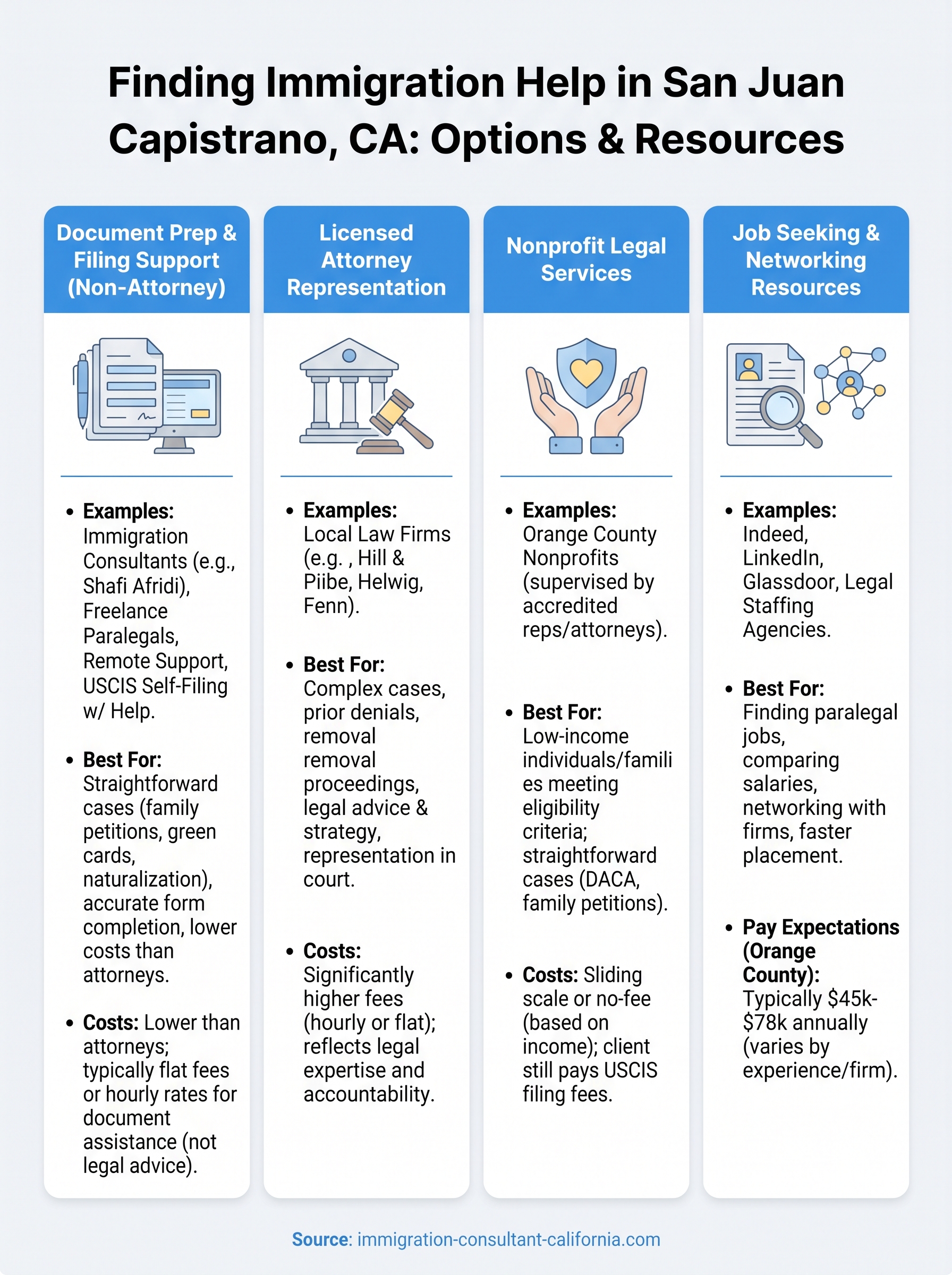 experienced immigration paralegal san juan capistrano california infographic