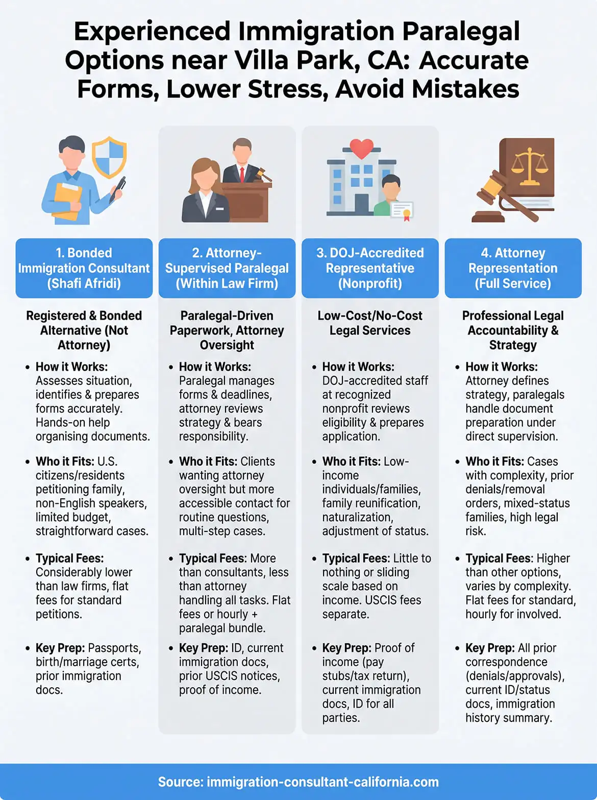 experienced immigration paralegal villa park california infographic