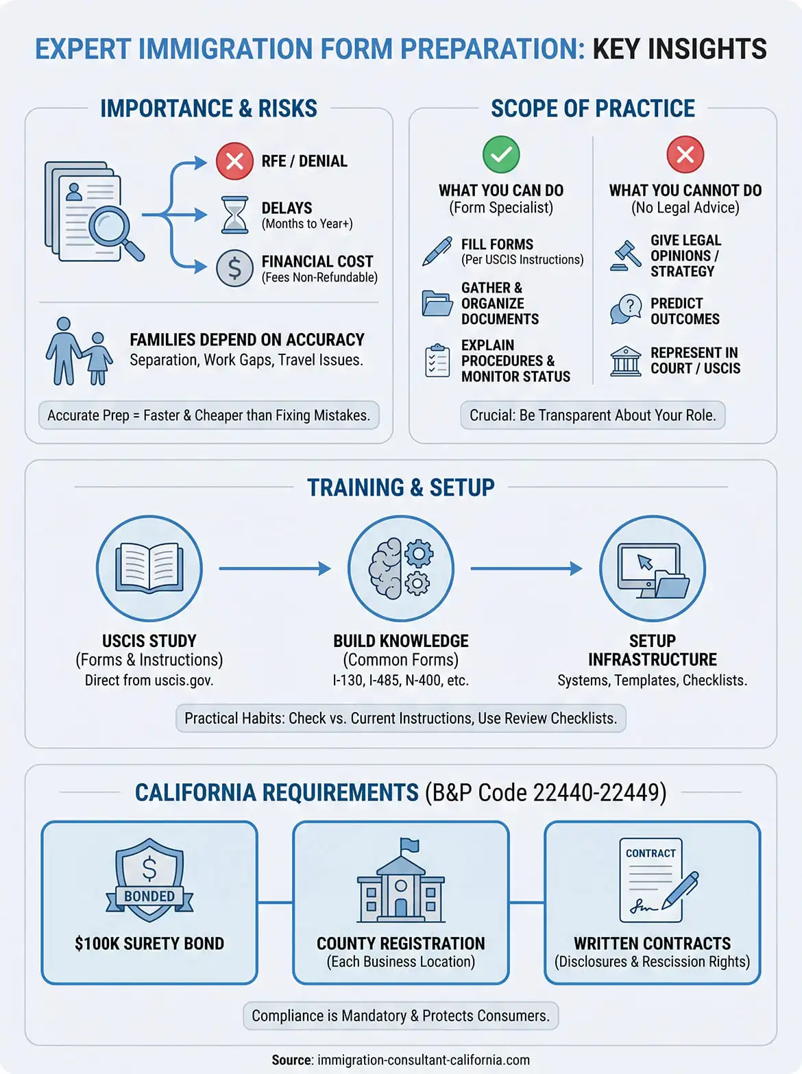 expert immigration form preparation infographic