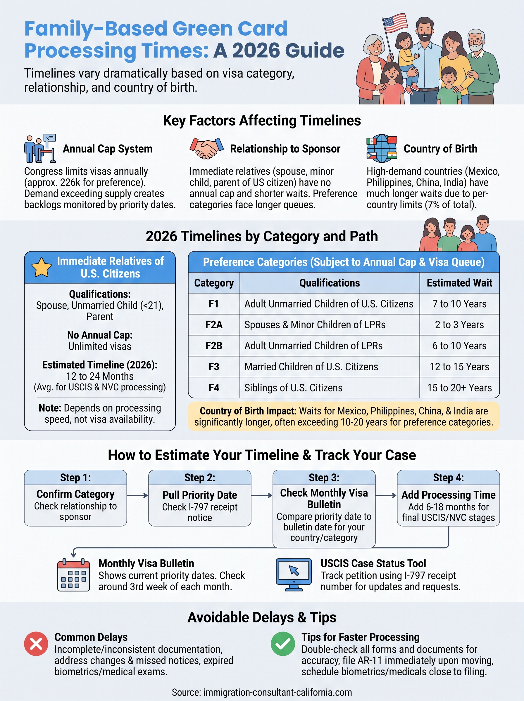 family based green card processing time infographic