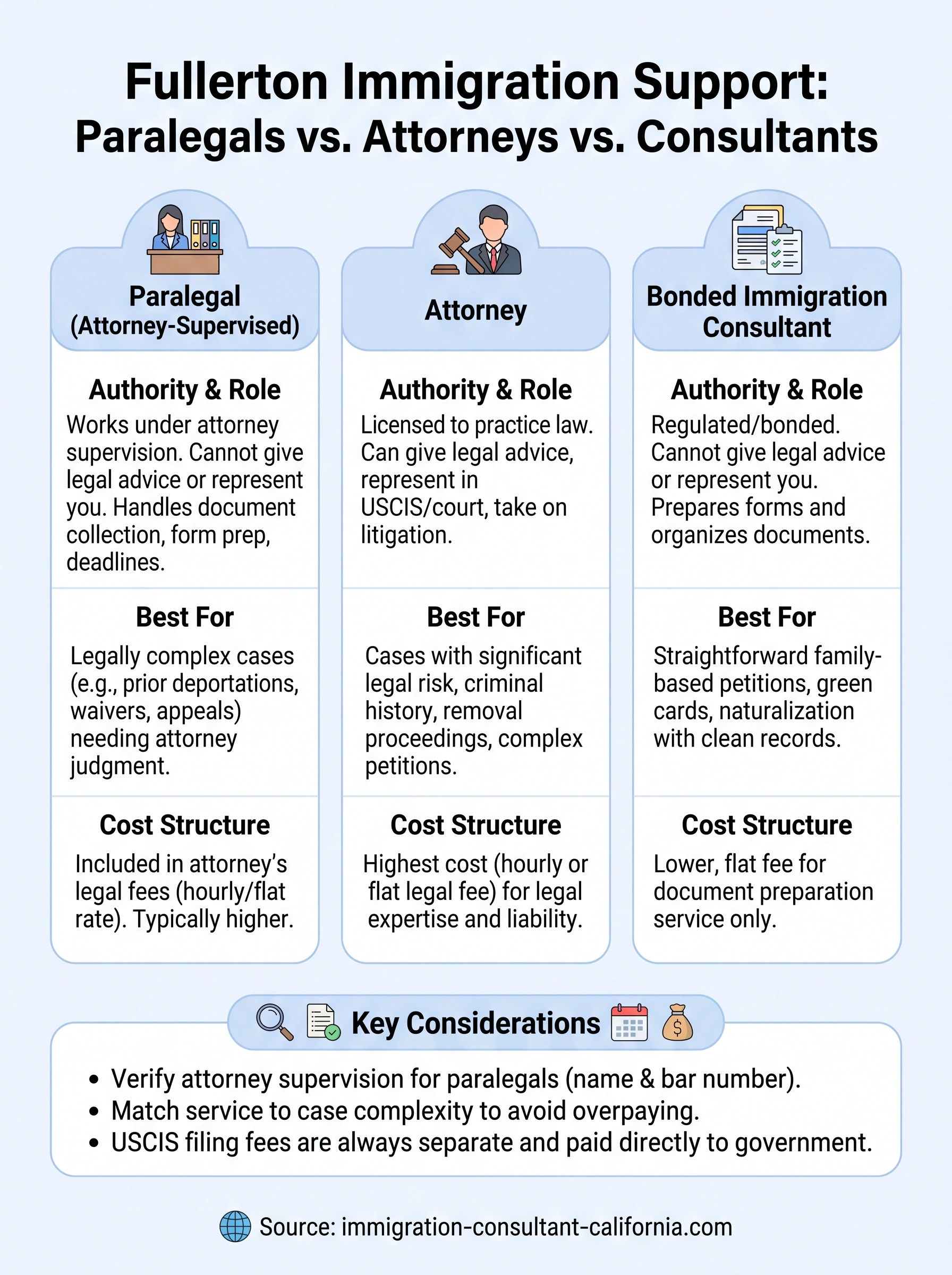 fullerton immigration paralegal california infographic