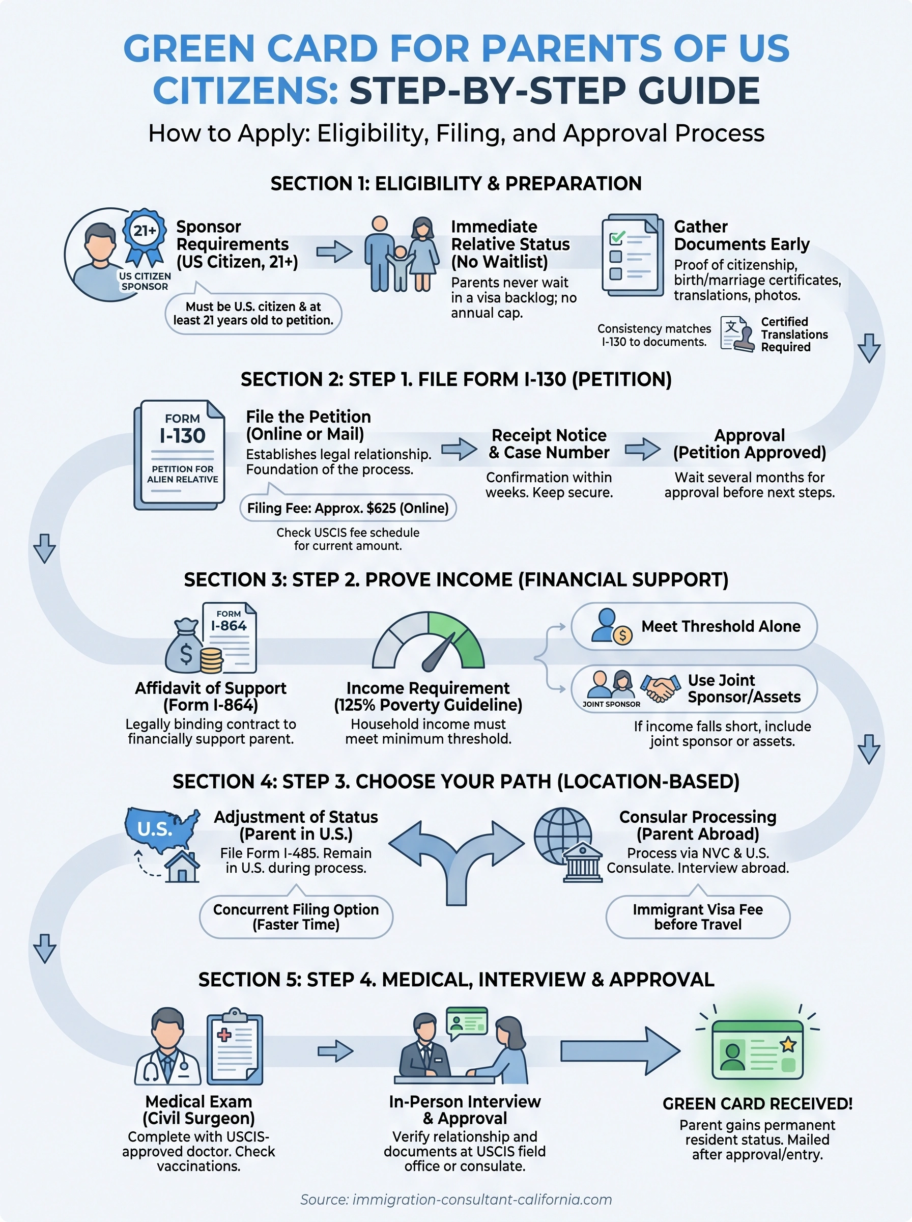 green card for parents of us citizens infographic