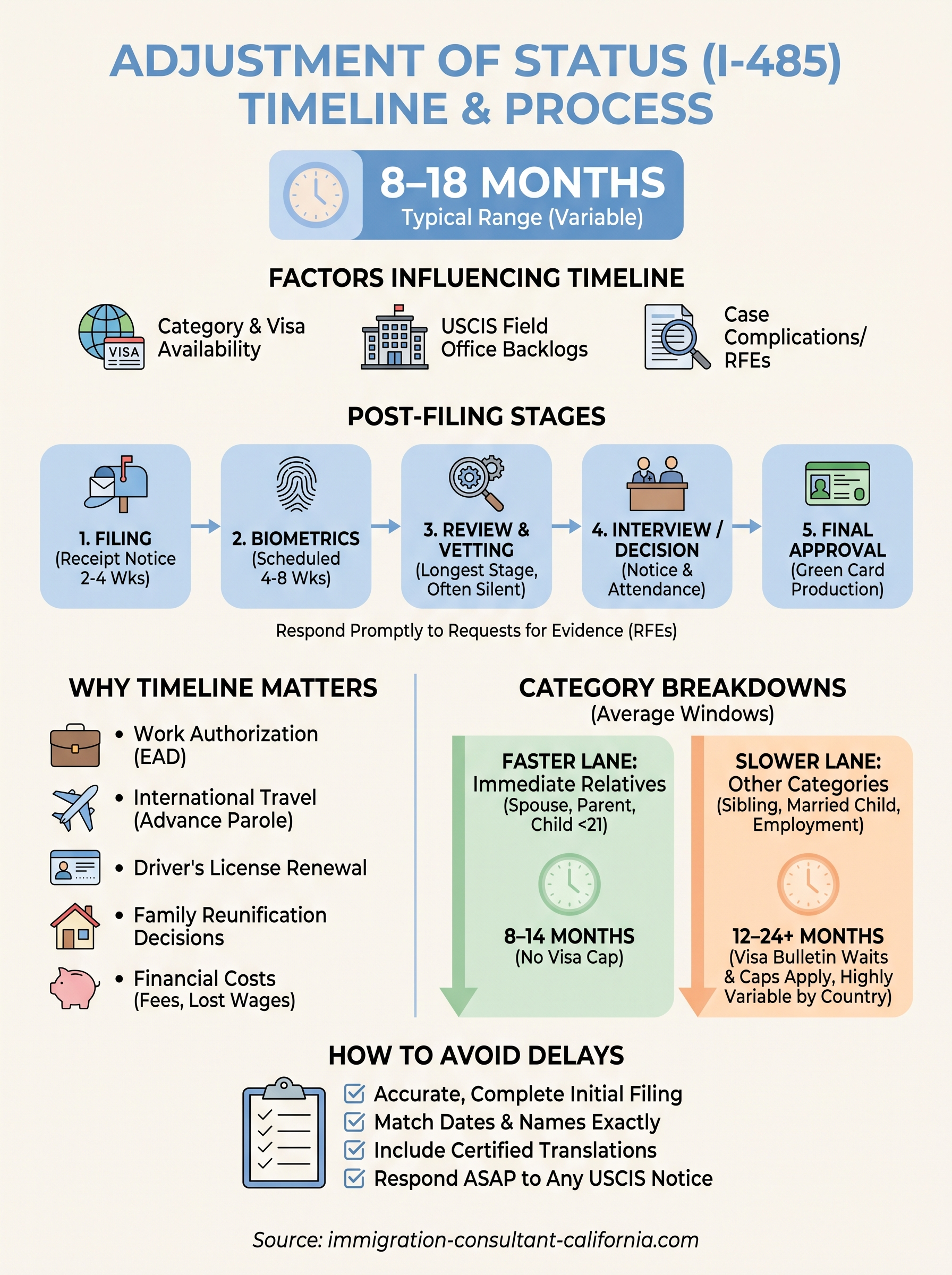 how long does an adjustment of status take infographic