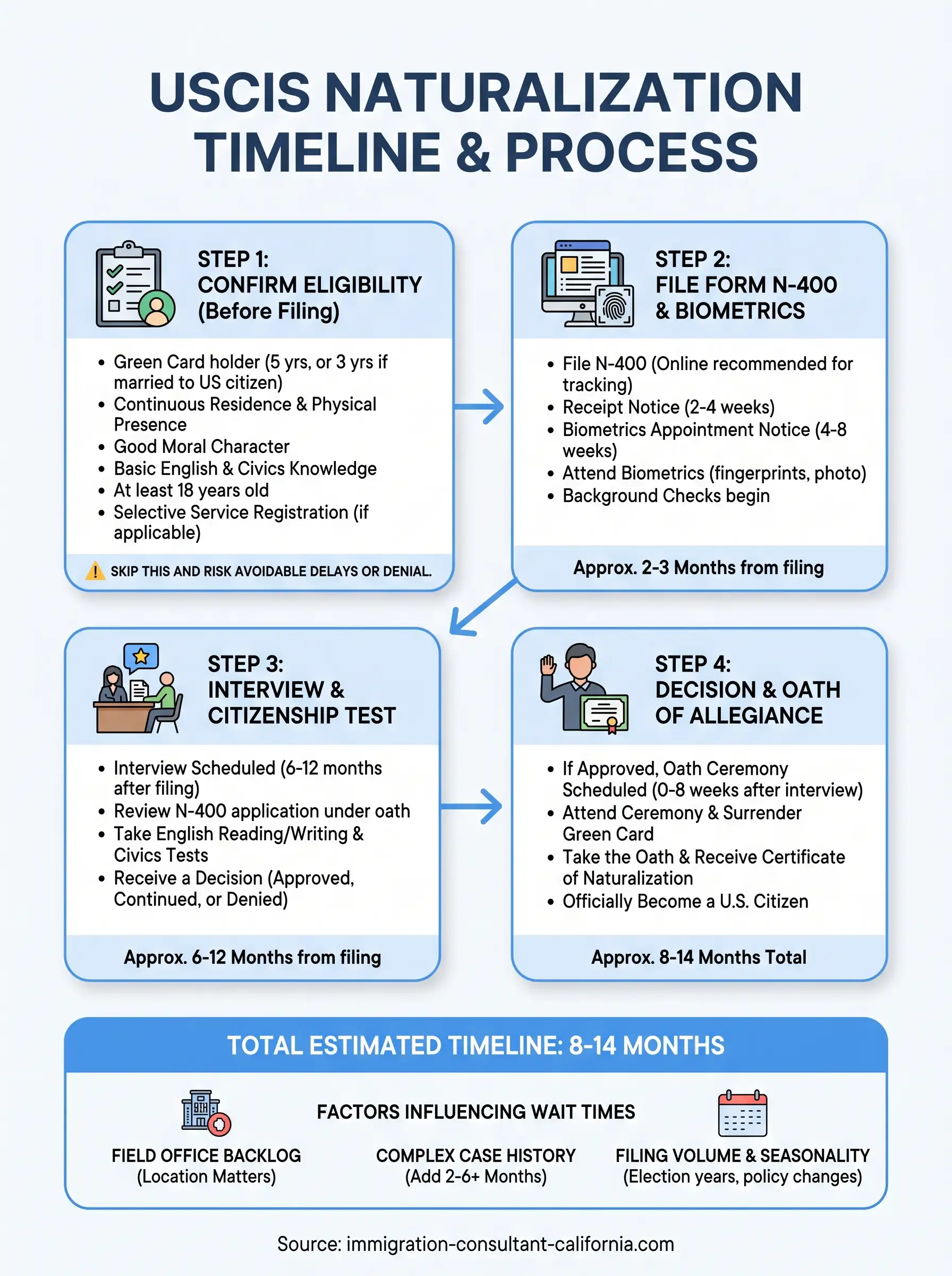 how long does naturalization take infographic