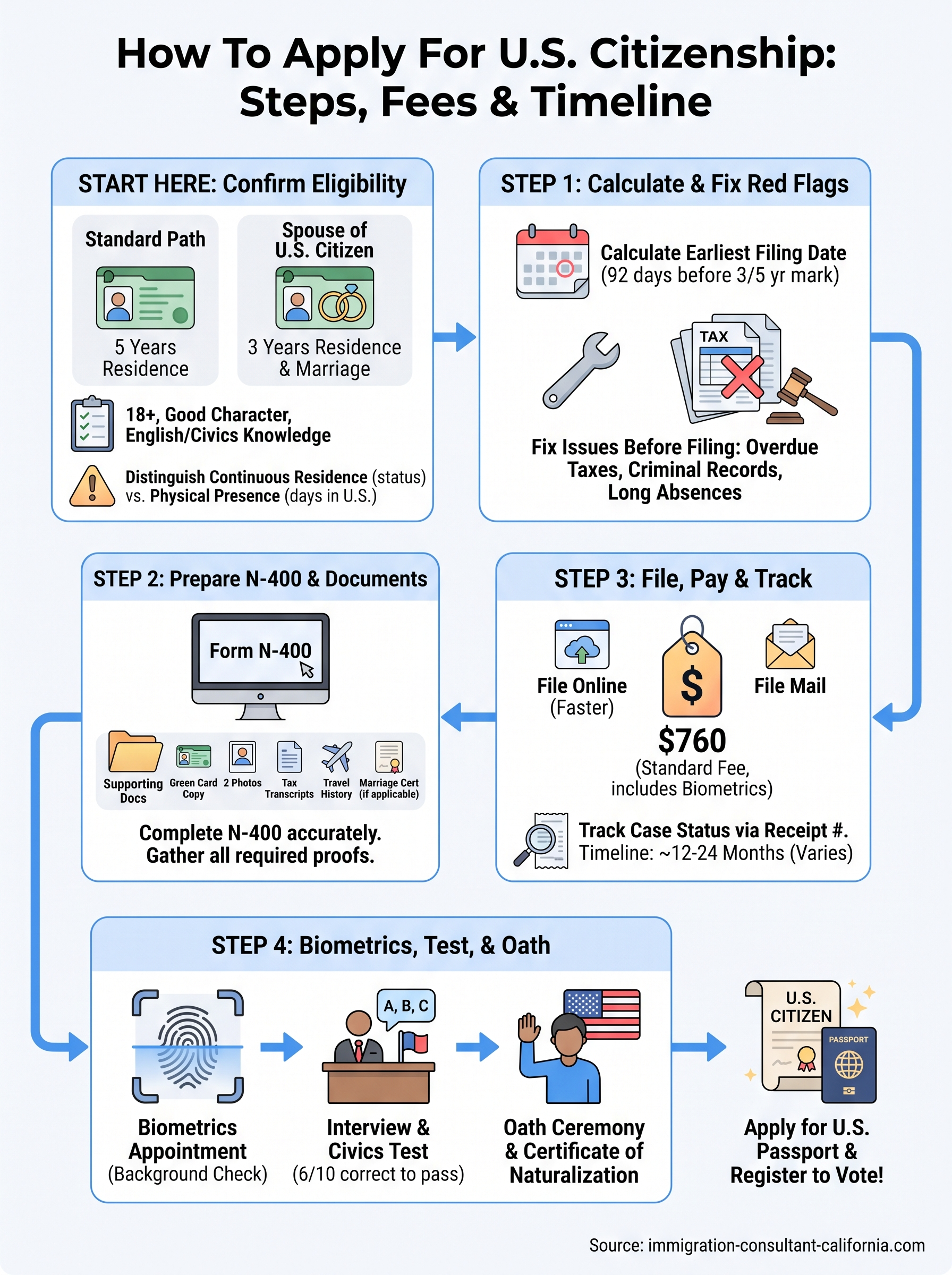 how to apply for us citizenship infographic