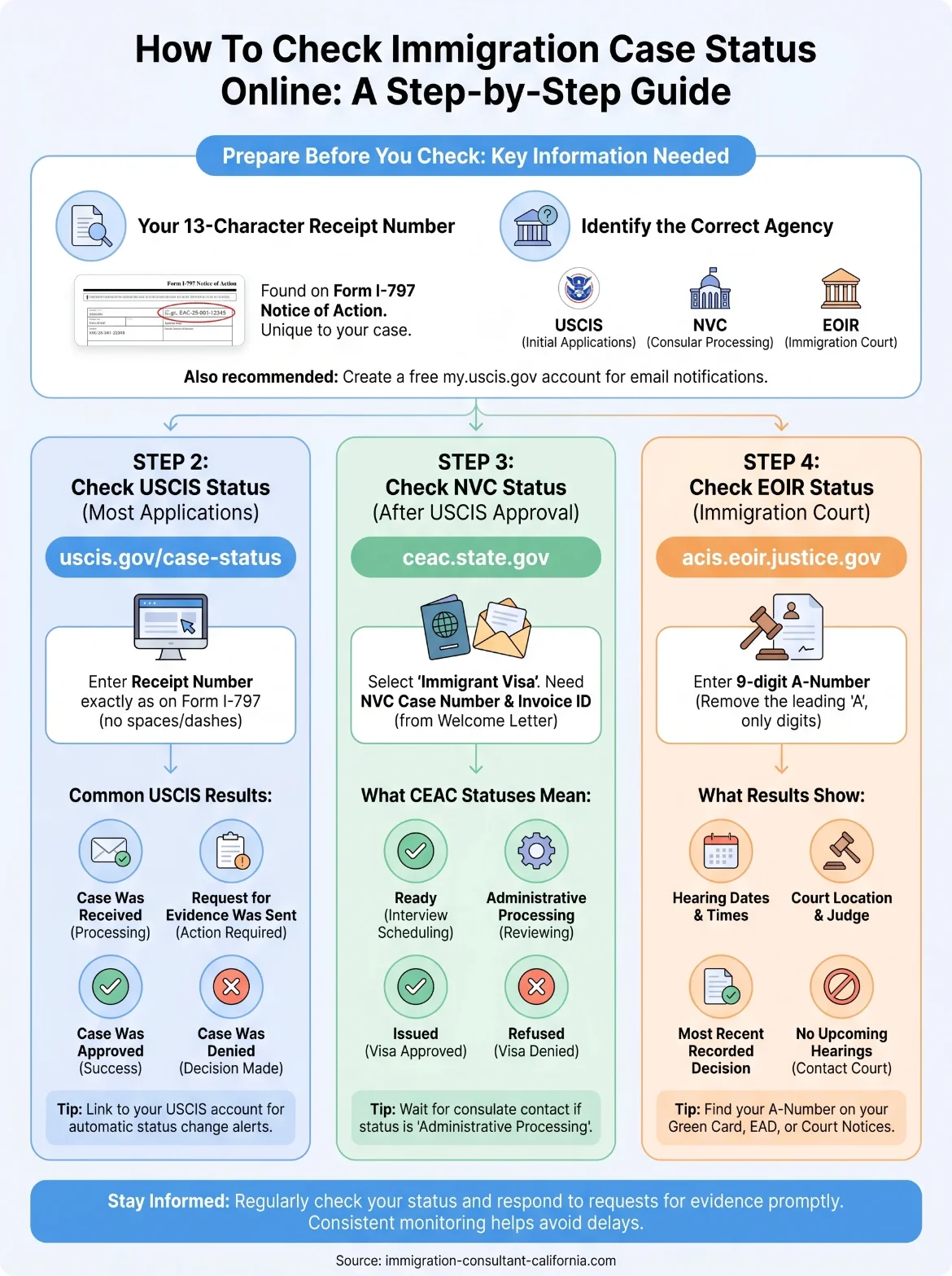 how to check immigration case status online infographic