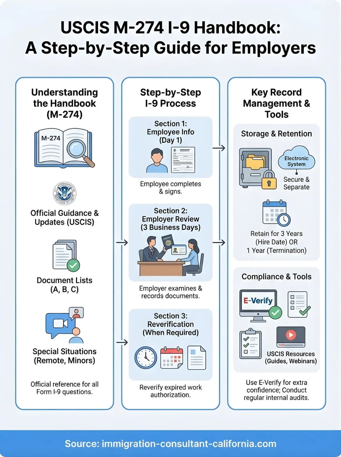 i-9 handbook for employers infographic