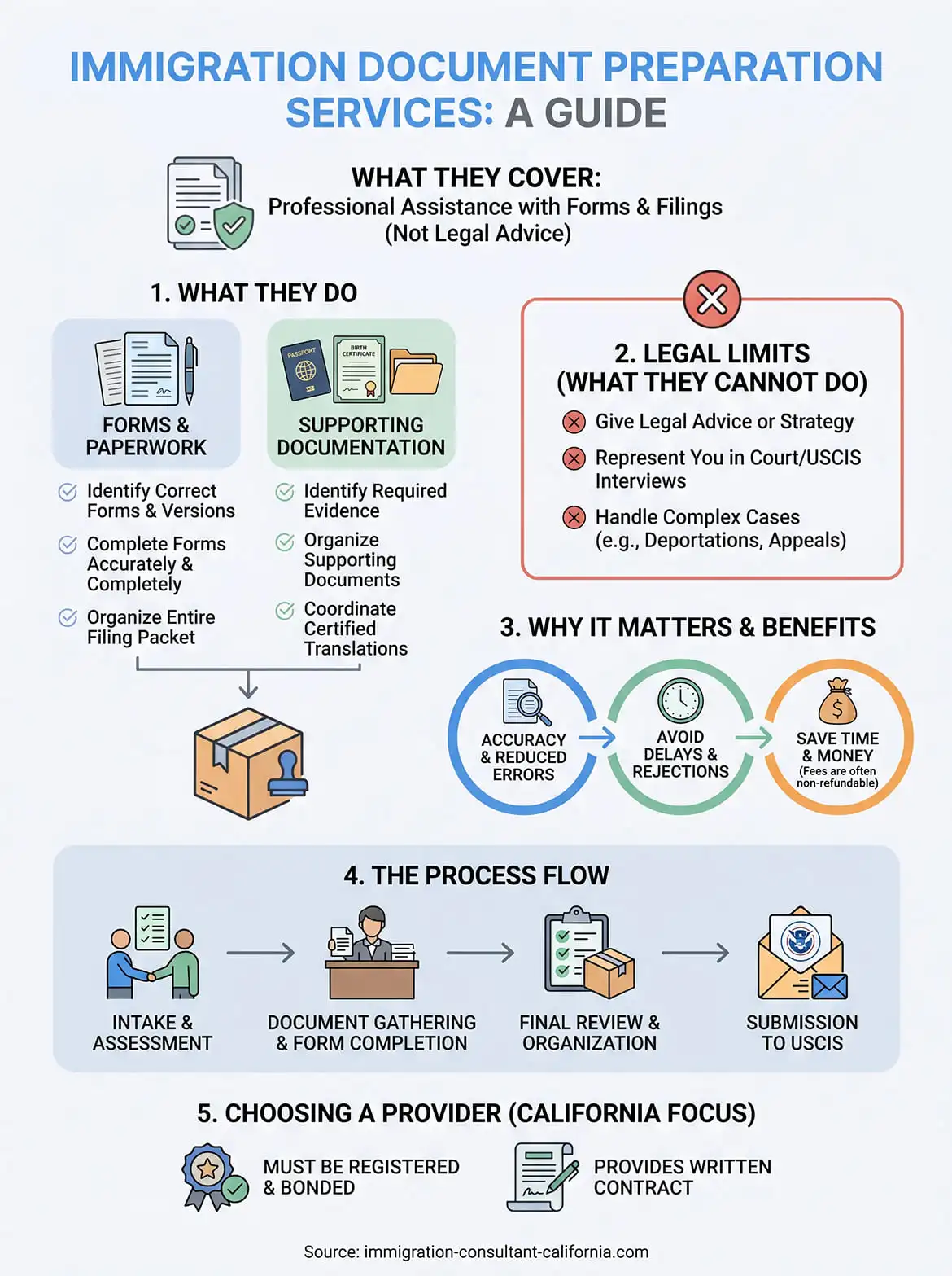 immigration document preparation services infographic