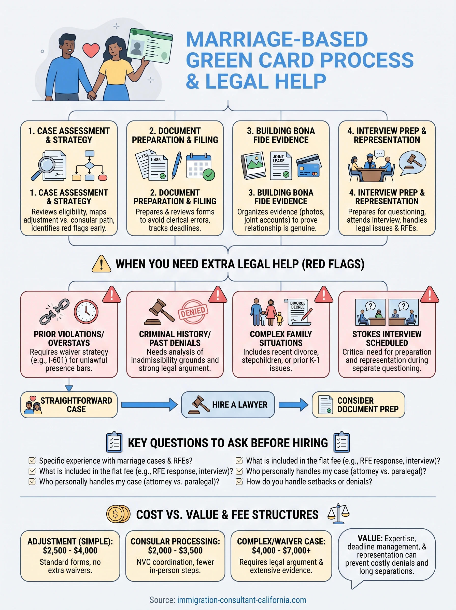 immigration lawyer for marriage based green card infographic