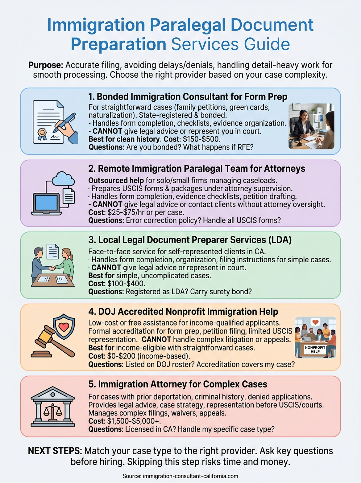 immigration paralegal document preparation services infographic