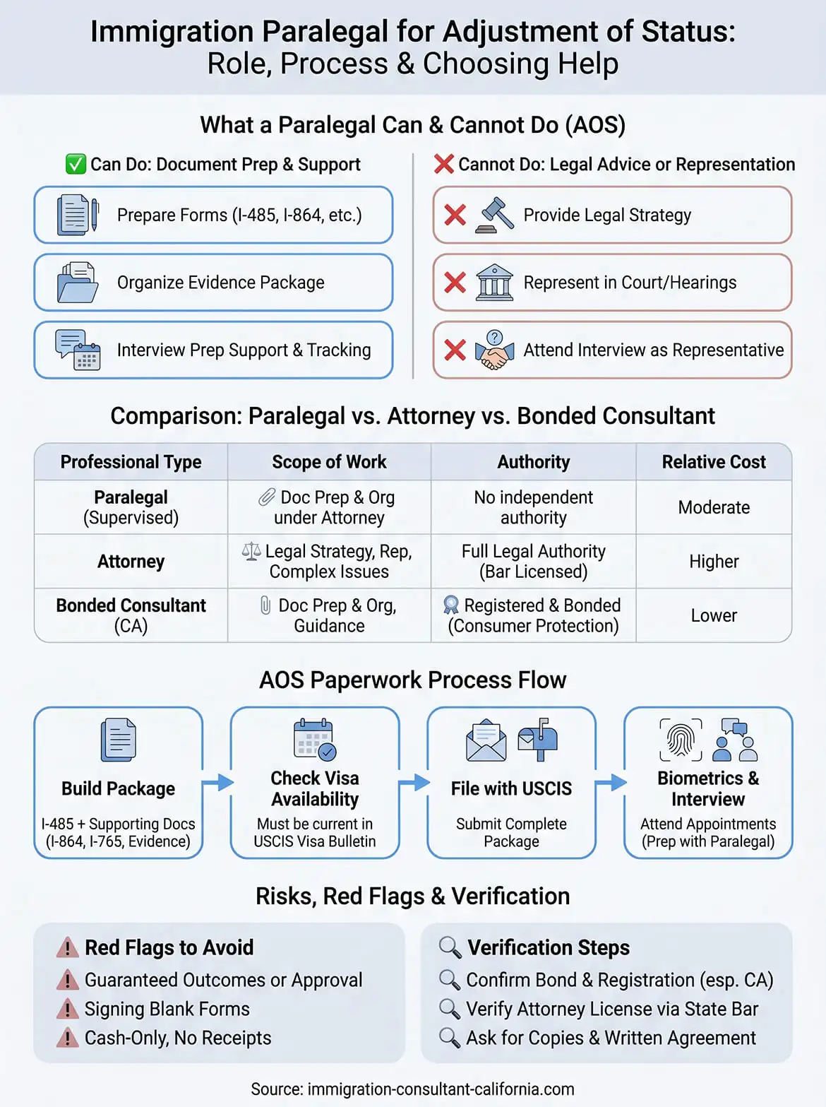 immigration paralegal for adjustment of status infographic
