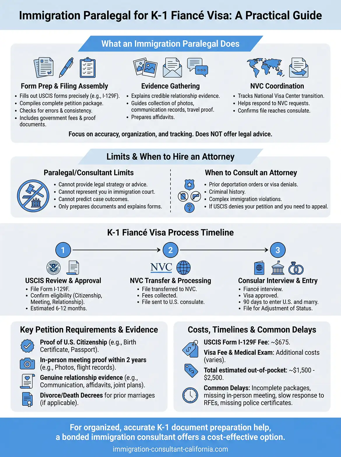 immigration paralegal for fiancé visa application infographic
