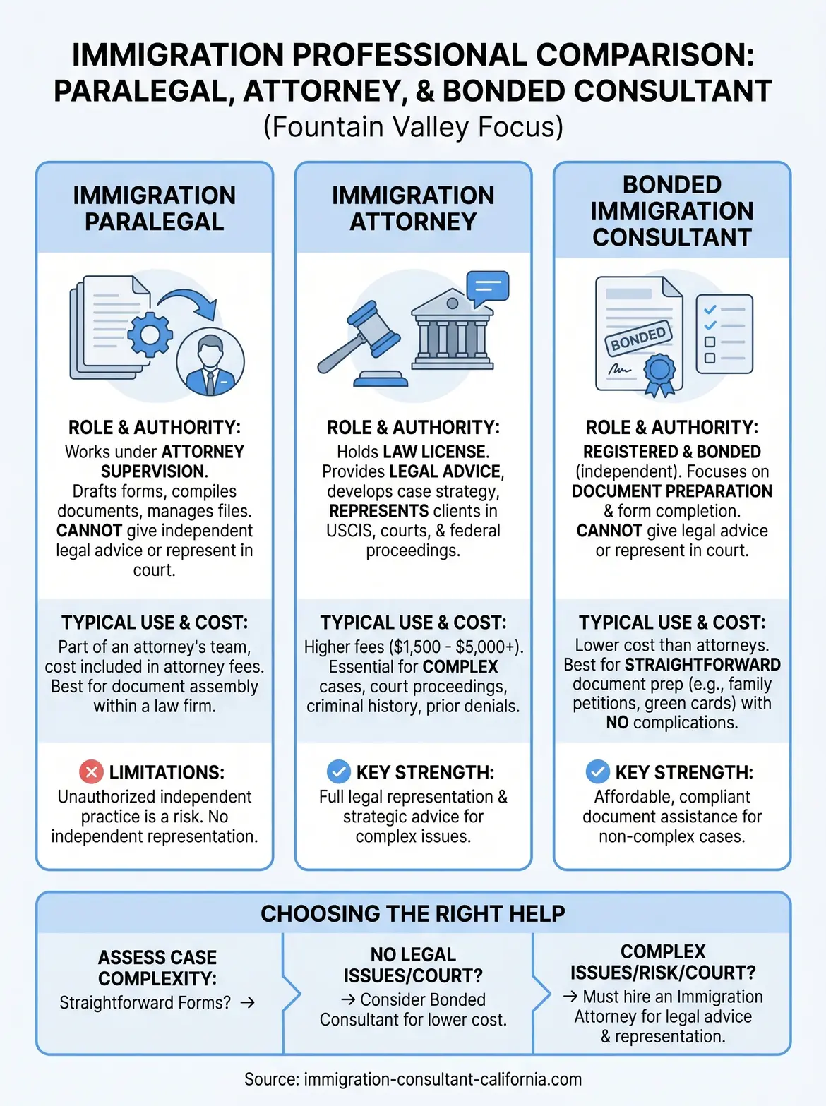immigration paralegal vs immigration attorney in fountain valley infographic