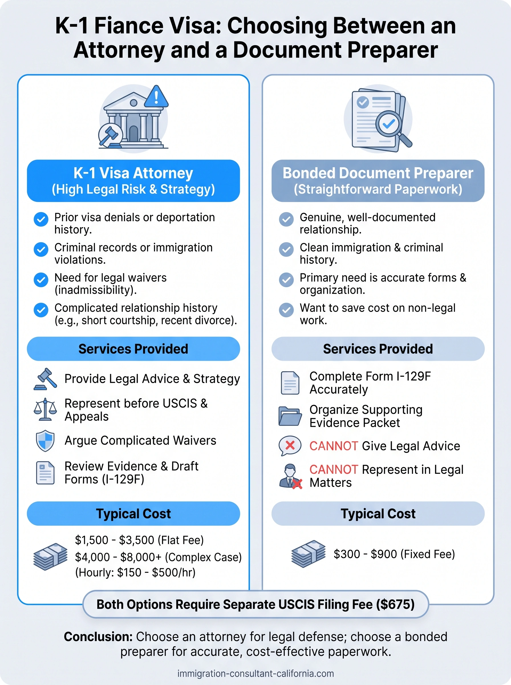 k1 fiance visa attorney infographic
