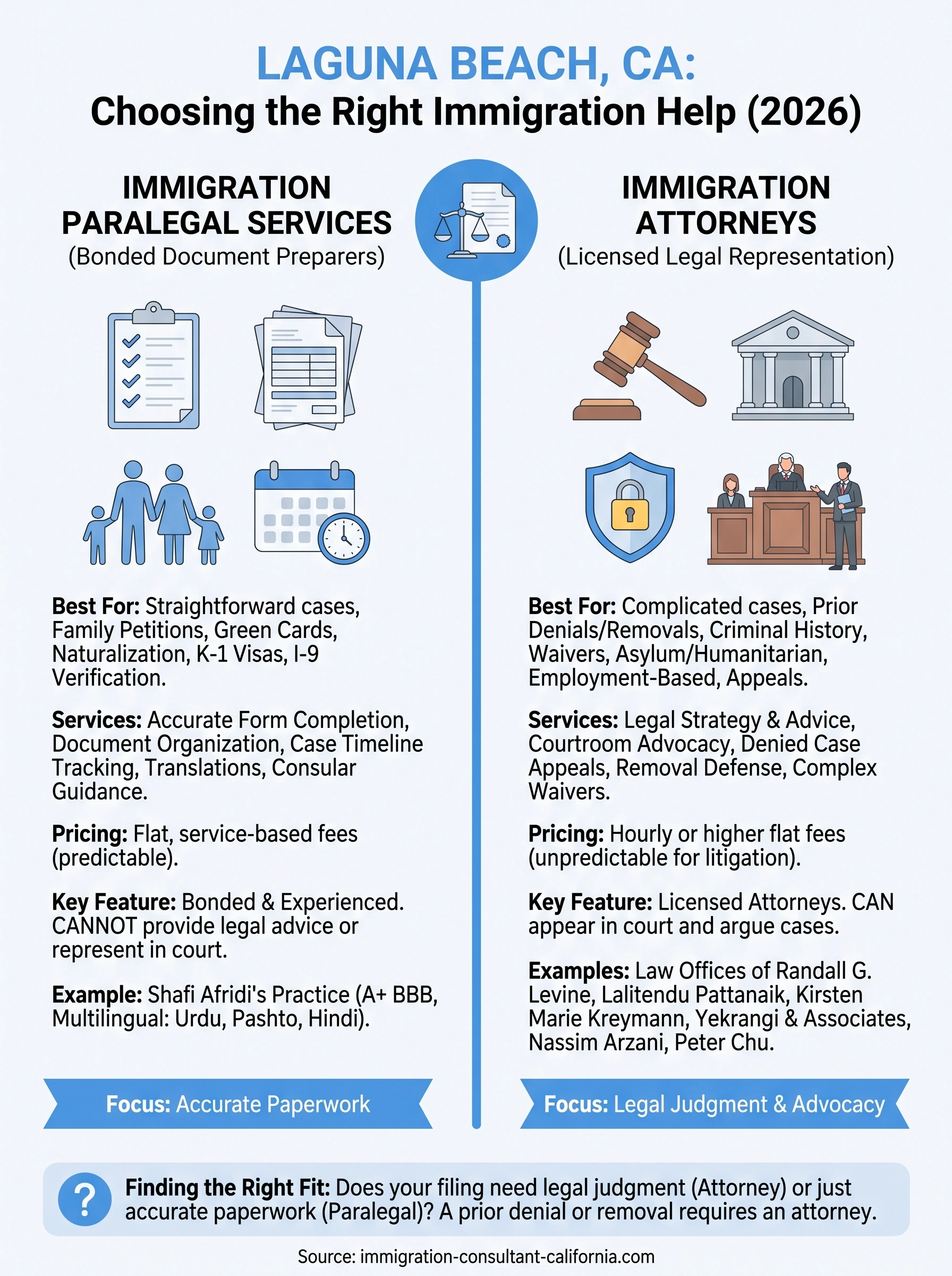 laguna beach immigration paralegal california infographic