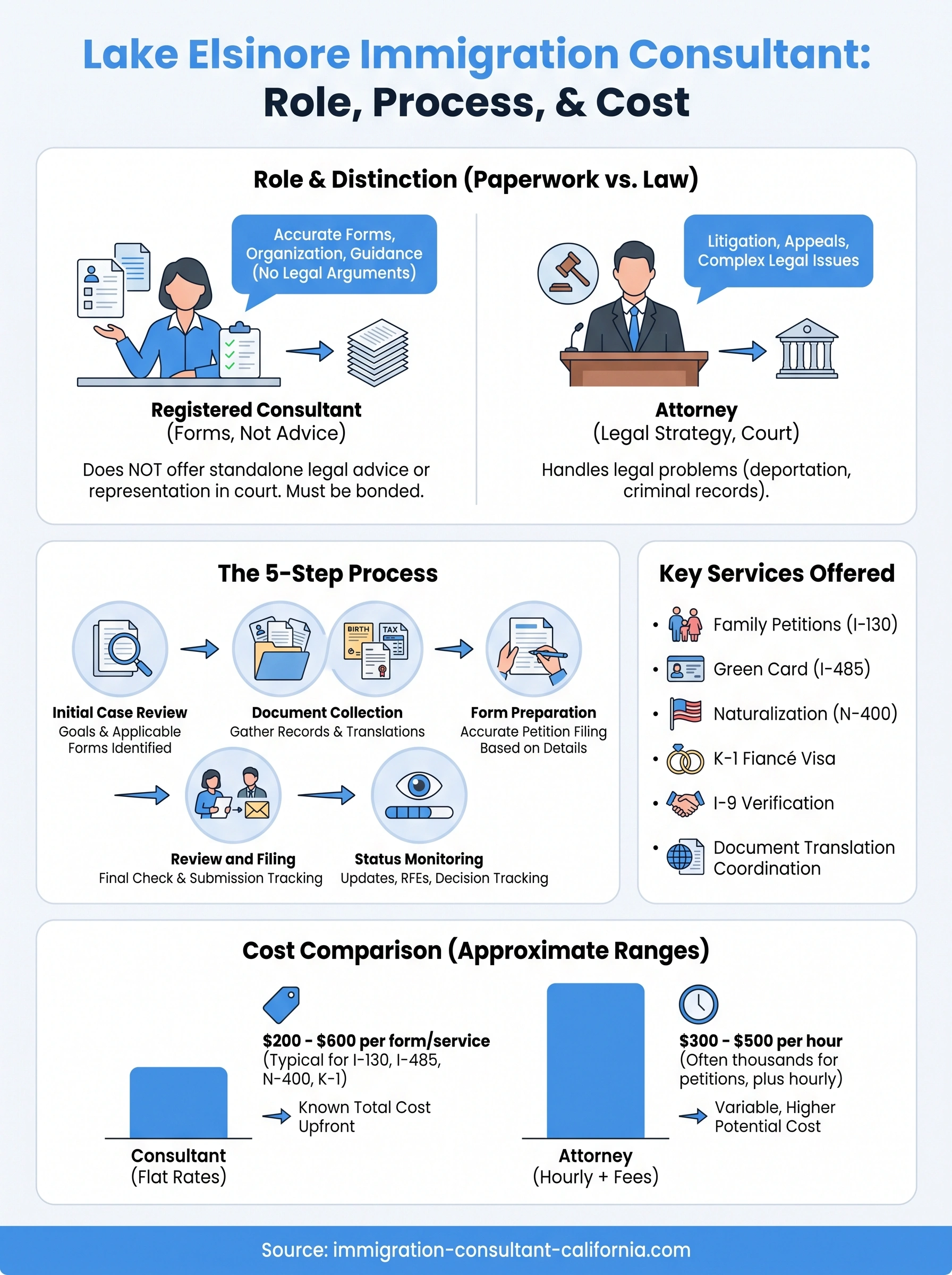 lake elsinore immigration paralegal california infographic
