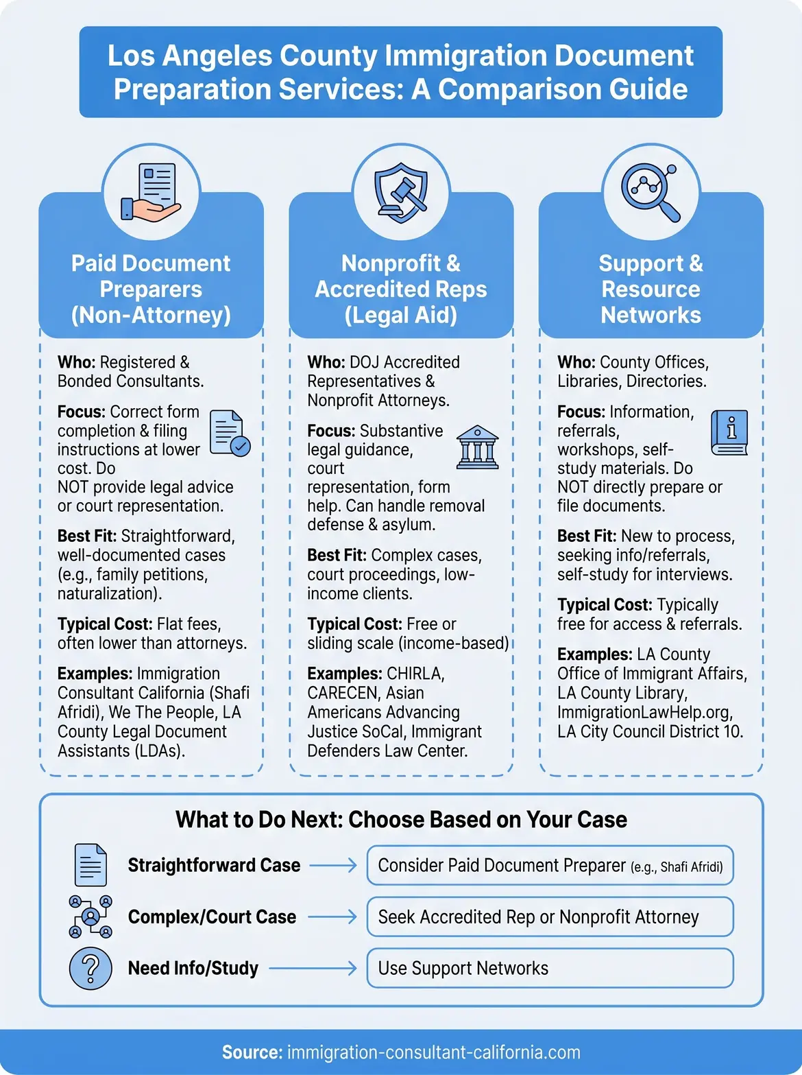 los angeles county immigration document preparation services infographic