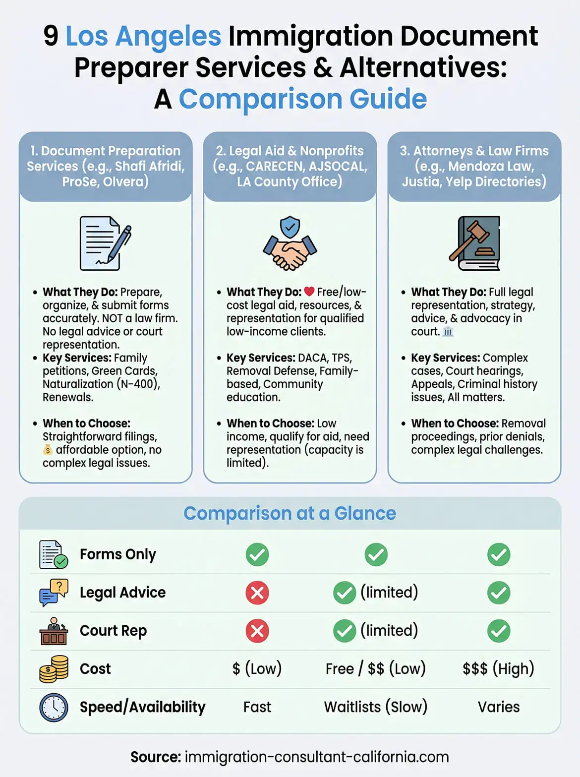 los angeles immigration document preparer infographic